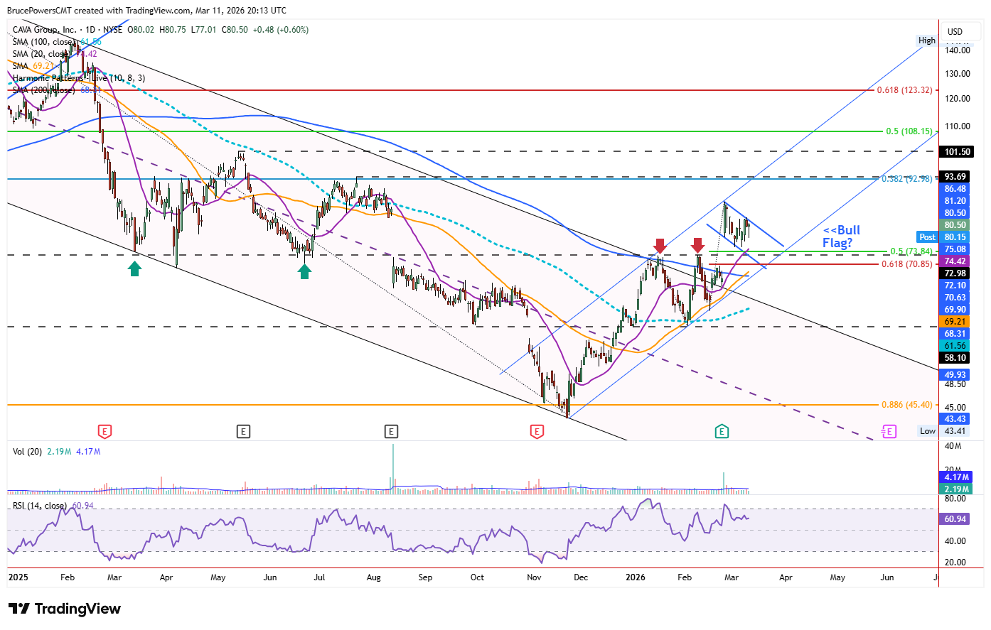 CAVA daily chart shows bullish reversal and breakaway gap, followed by potential bull flag formation. 