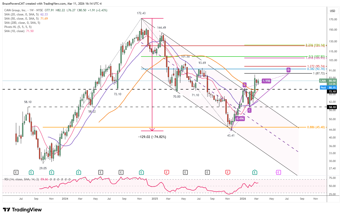 CAVA weekly chart shows bull breakout of falling channel and recovery of 50-week moving average. 