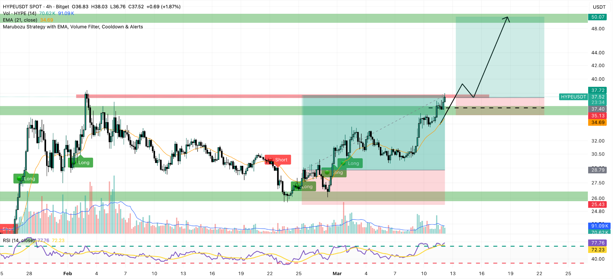 hyperliquid 4h chart