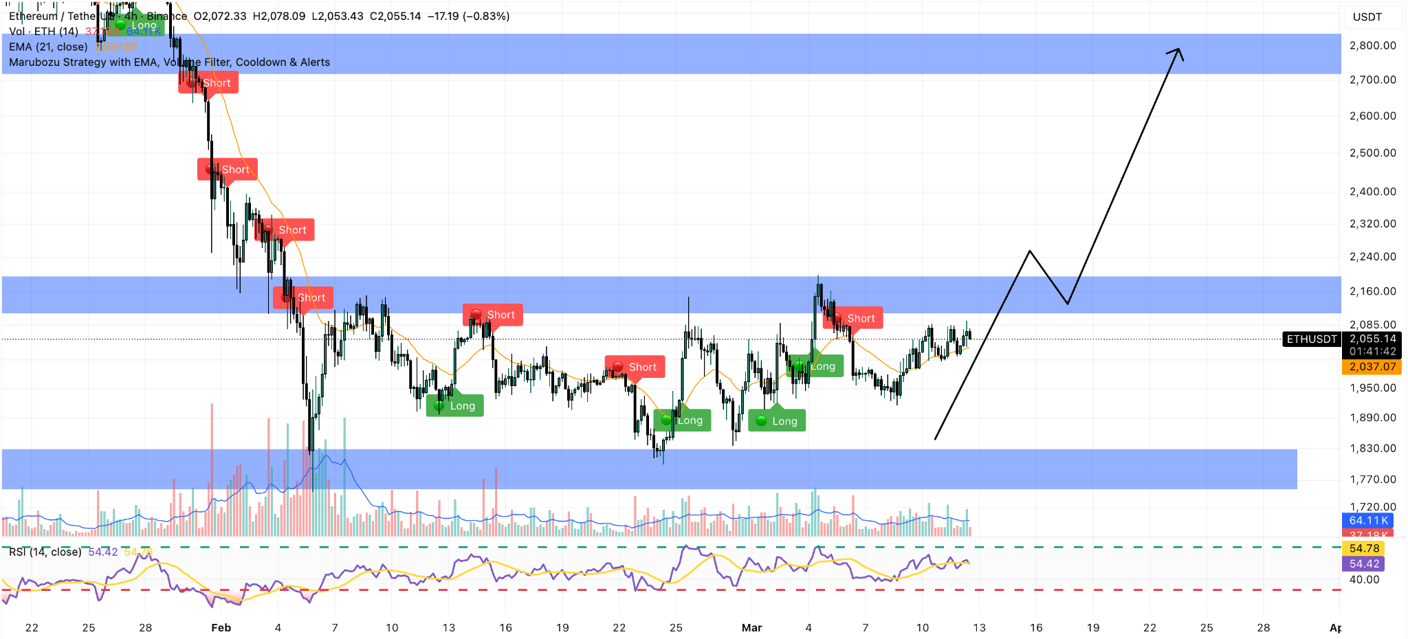 grafico prezzo Ethereum 4 ore