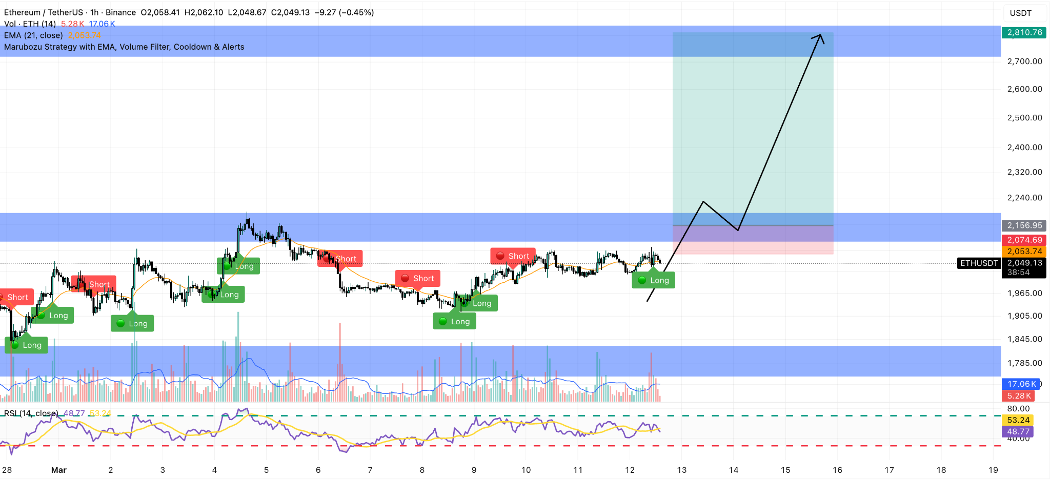 grafico prezzo Ethereum 4 ore