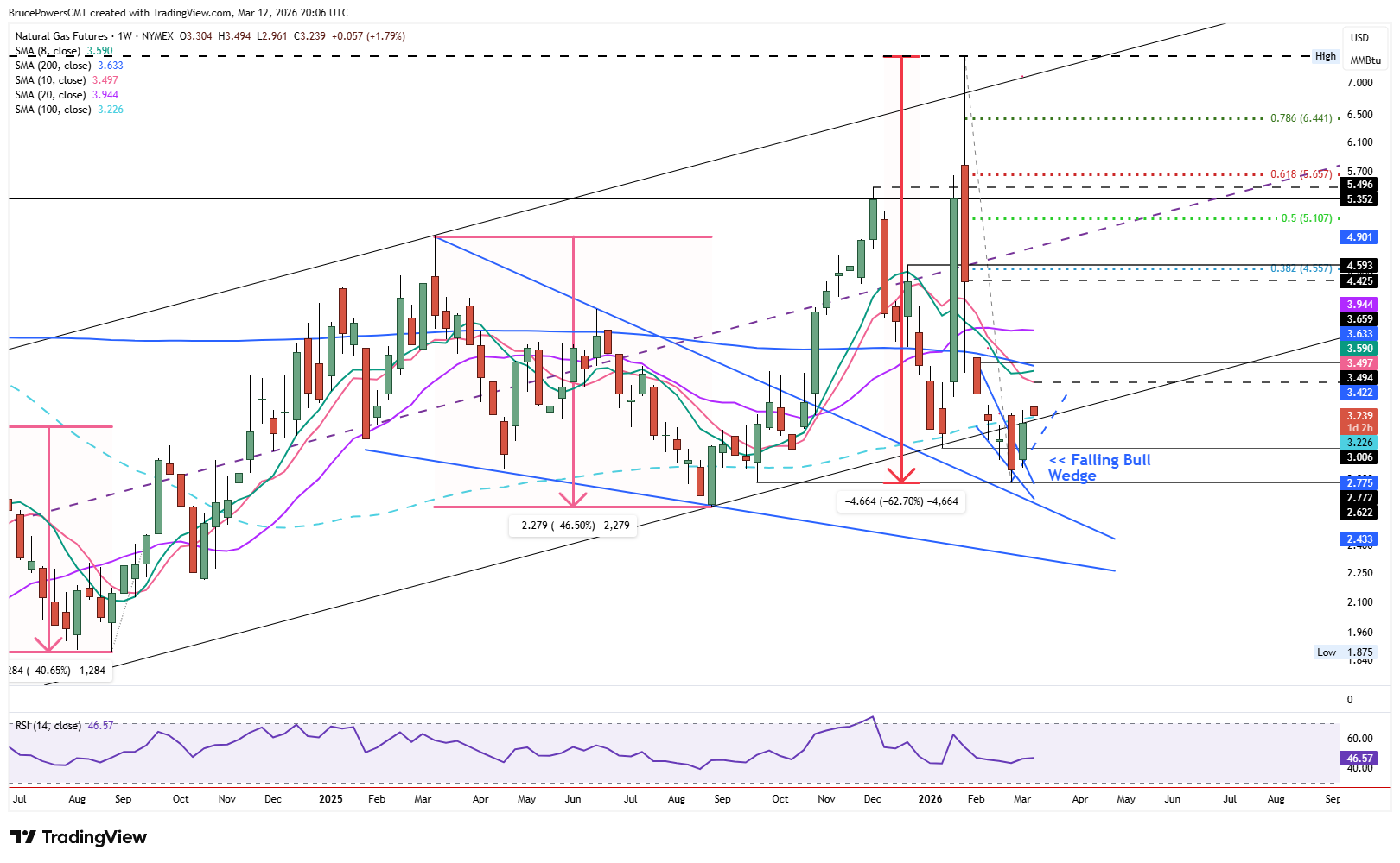 Natural gas futures weekly chart shows higher highs and higher lows. Source: TradingView