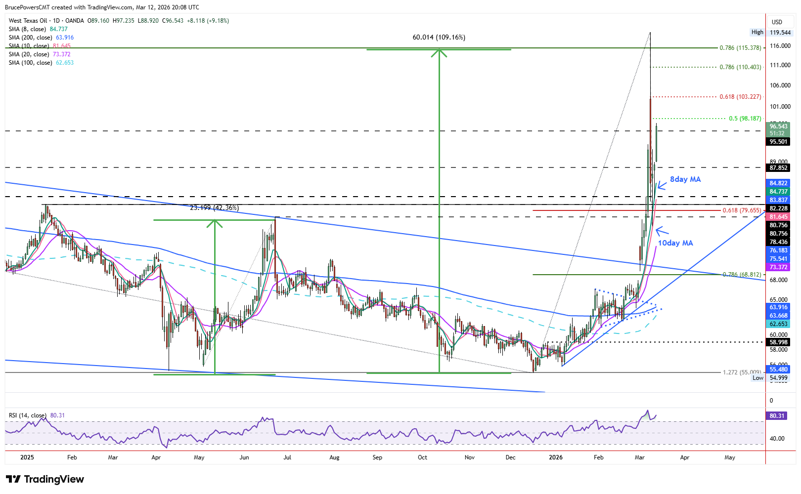 Spot WTI crude oil daily chart shows spike breakout. Source: TradingView