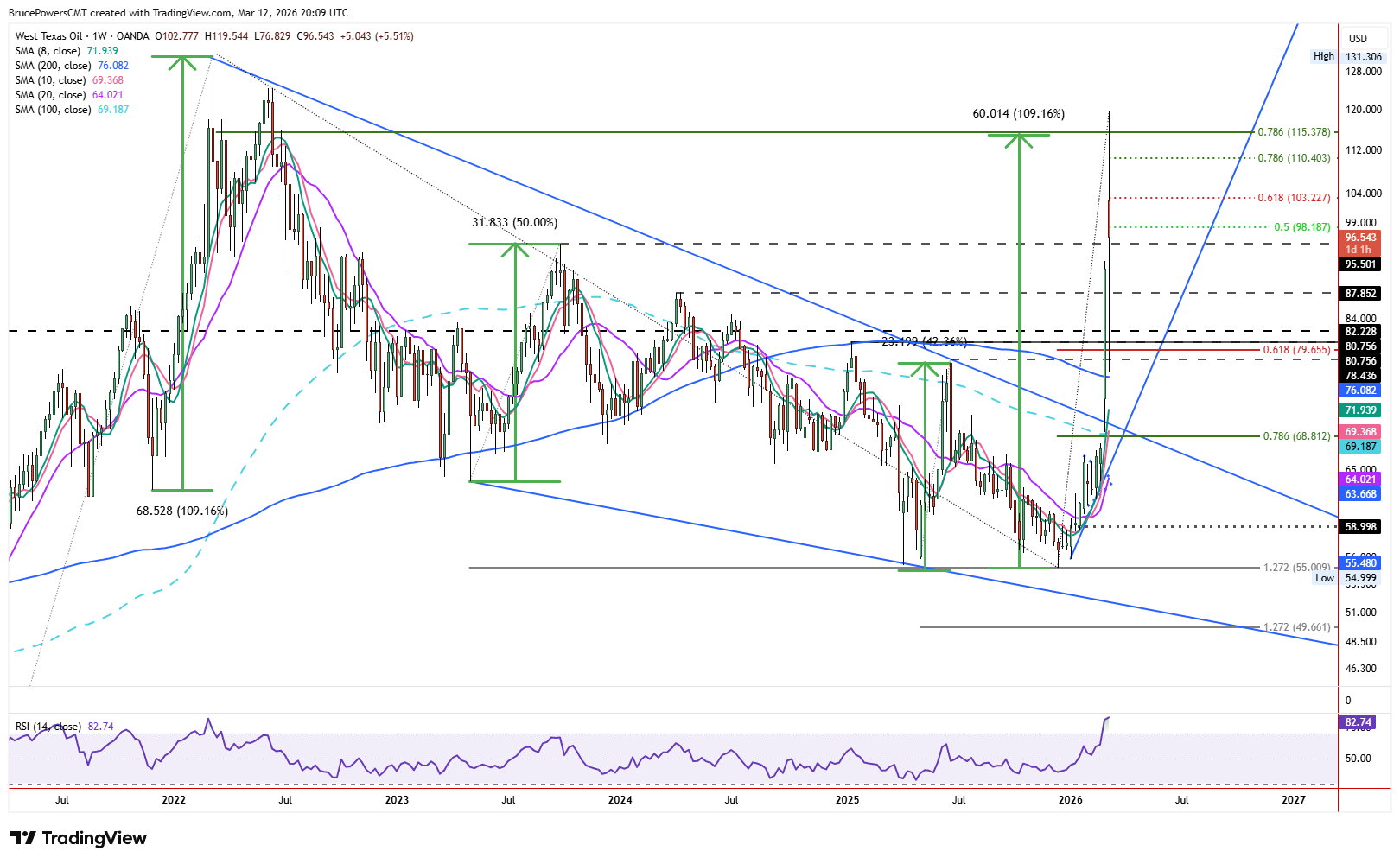 WTI spot crude oil weekly chart shows breakout of large falling wedge. Source: TradingView