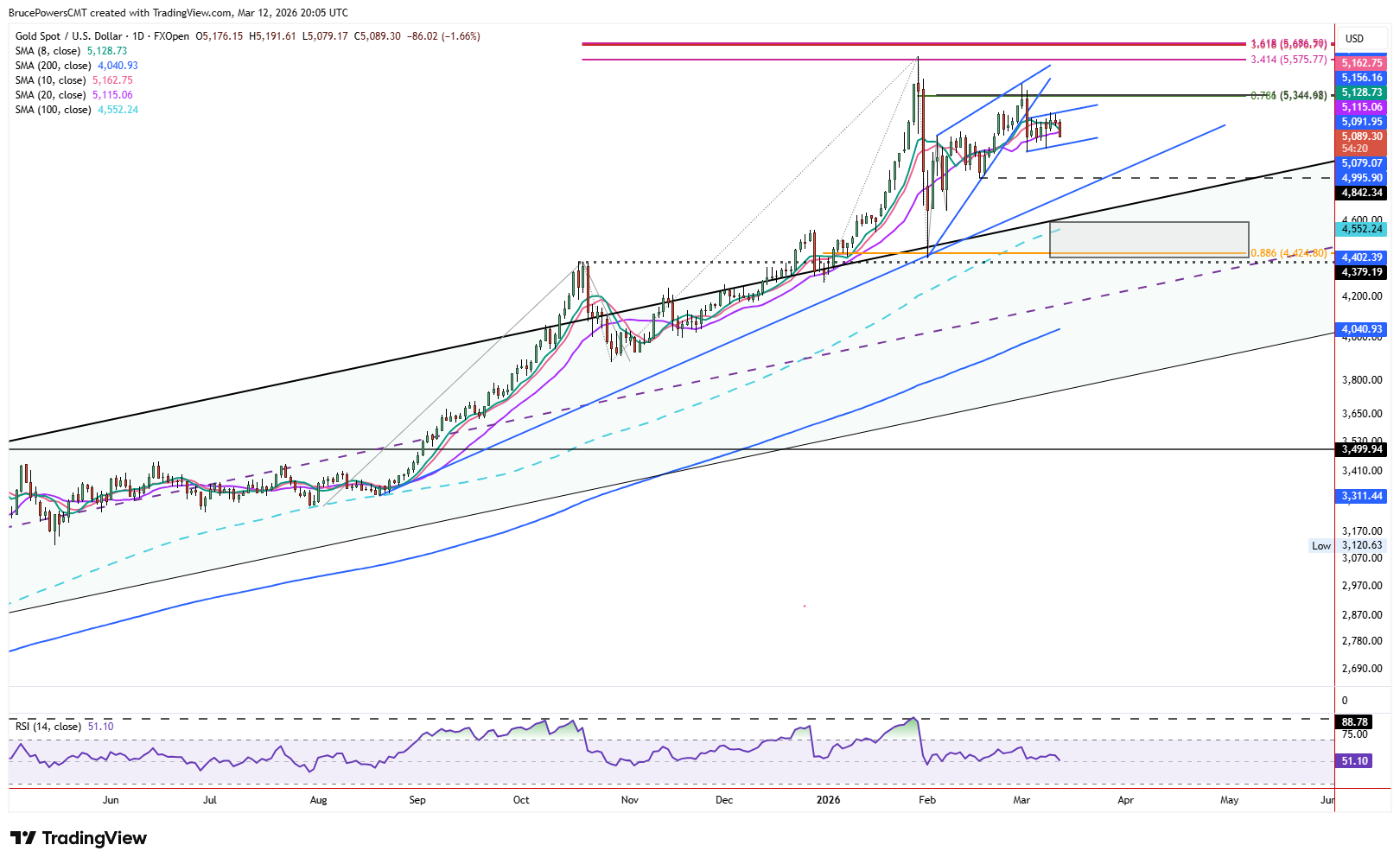 Biểu đồ hàng ngày của vàng giao ngay cho thấy mô hình cờ gấu sau nêm gấu. Nguồn: TradingView