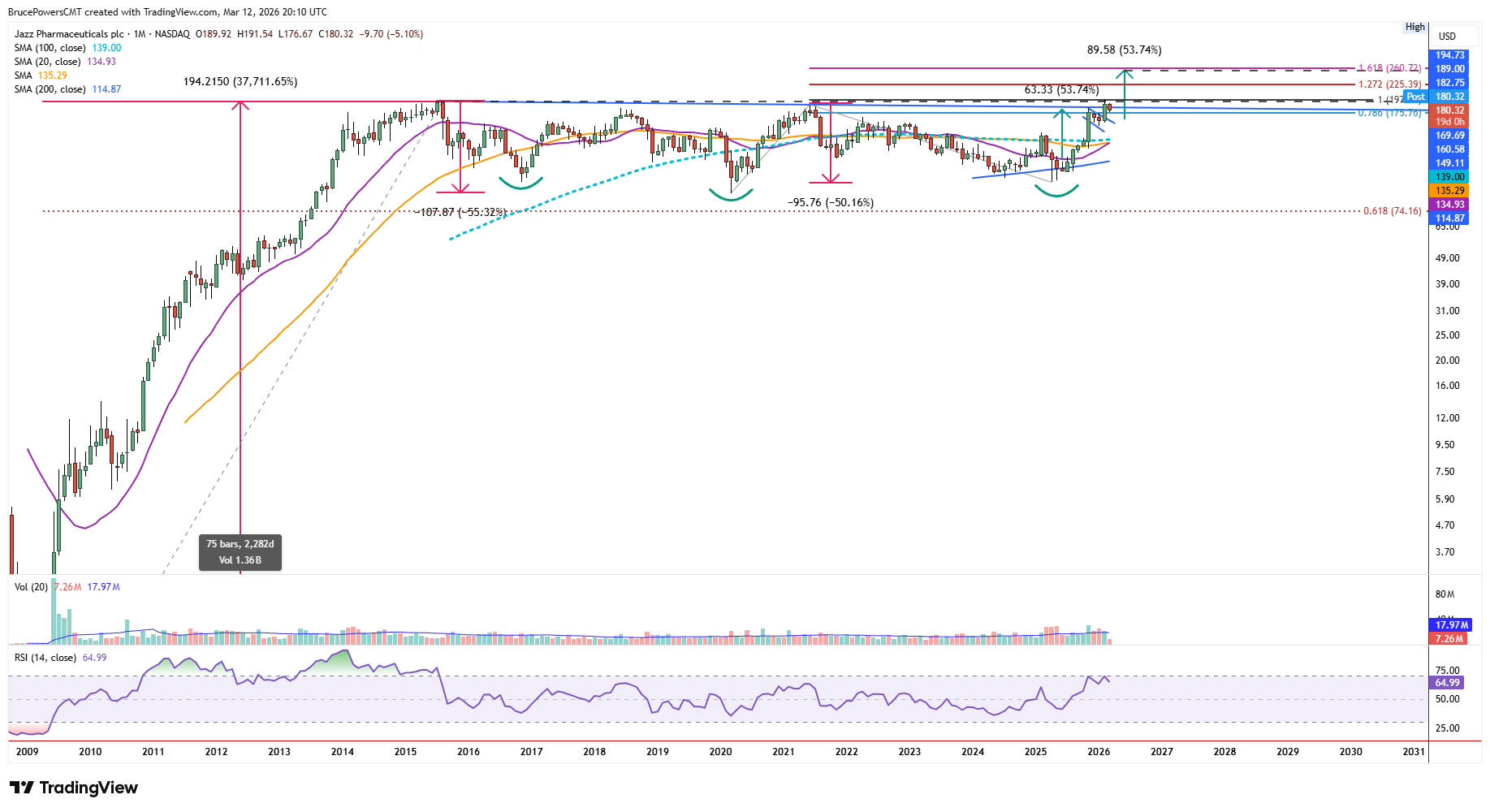 JAZZ monthly chart shows long-term basing pattern, poised for possible breakout. Source: TradingView