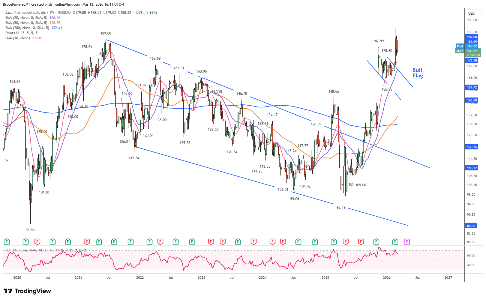 JAZZ weekly chart shows recent breakout of bullish flag pattern. Source: TradingView