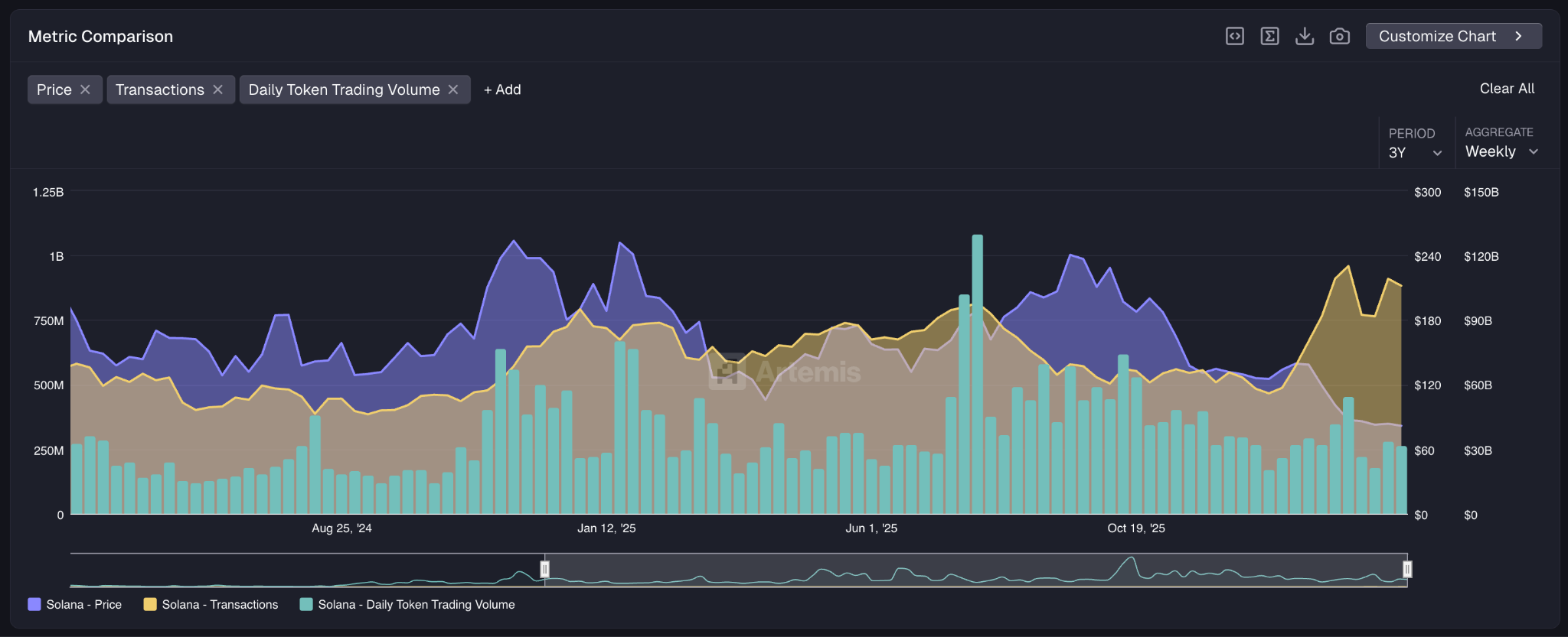 solana on chain data