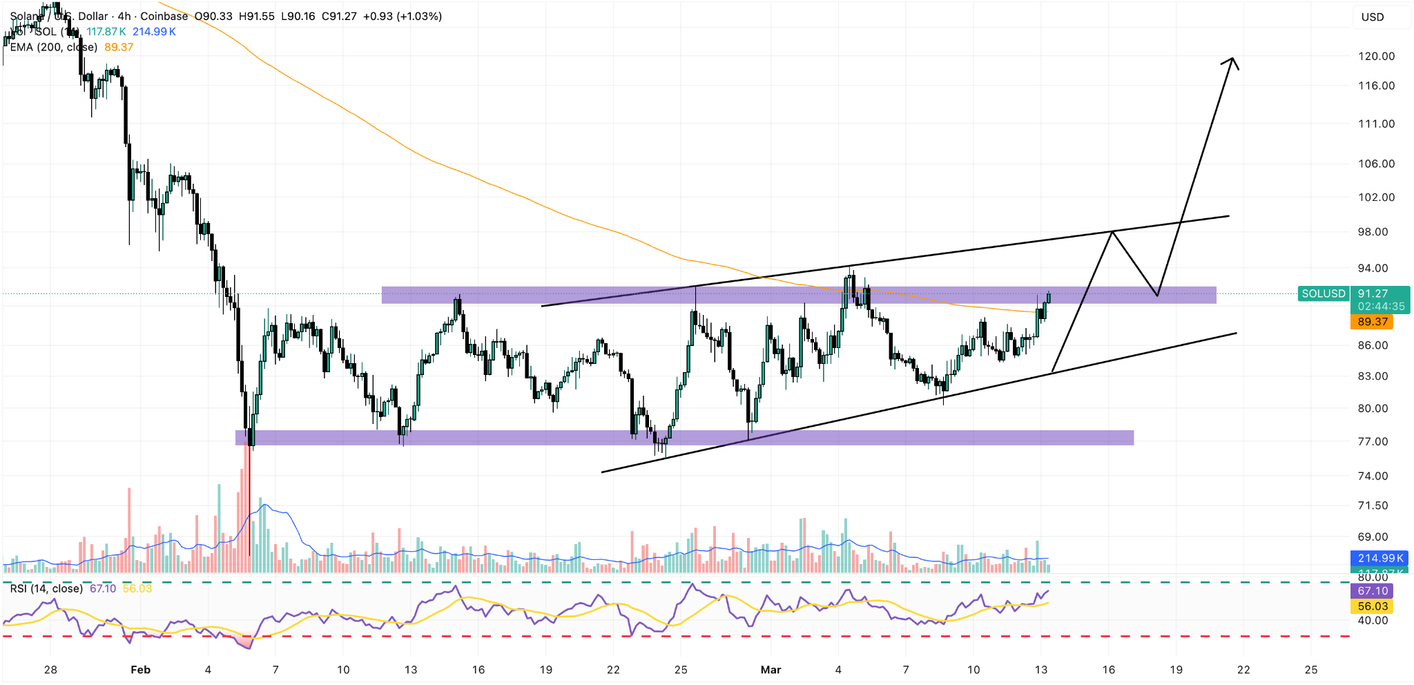 solana 4h price chart