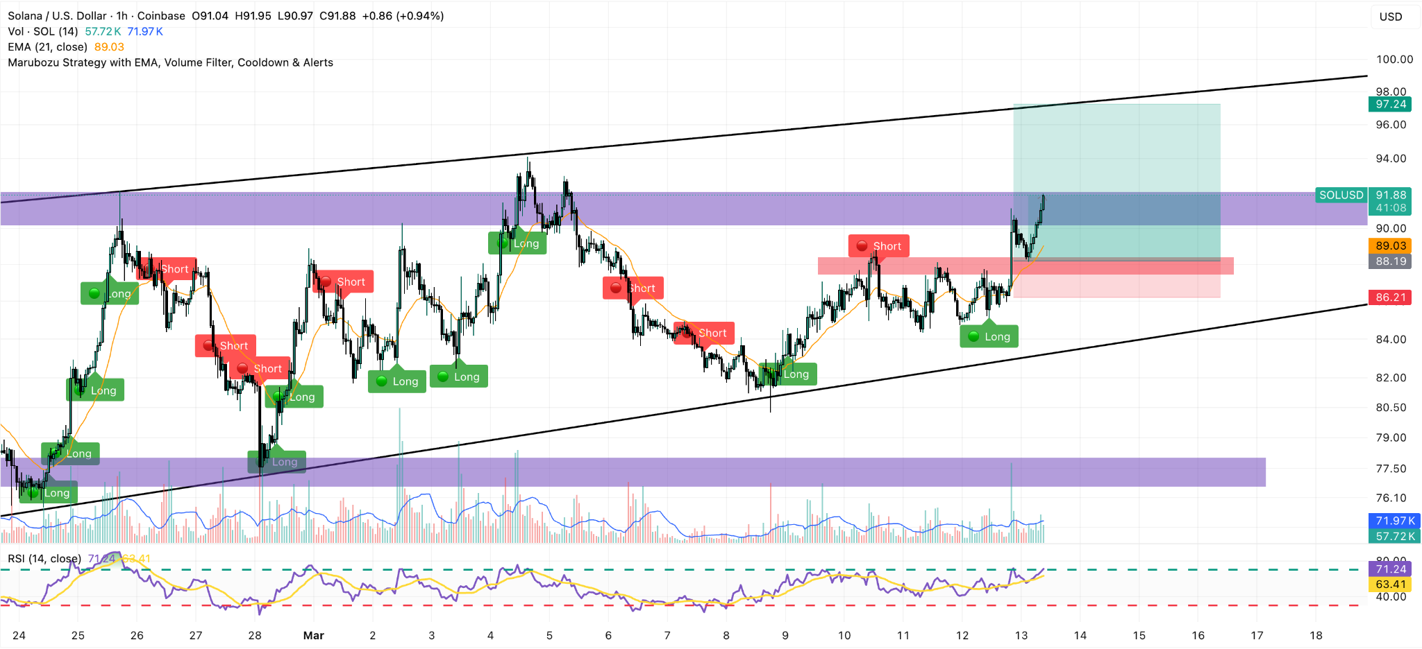 solana 1h price chart