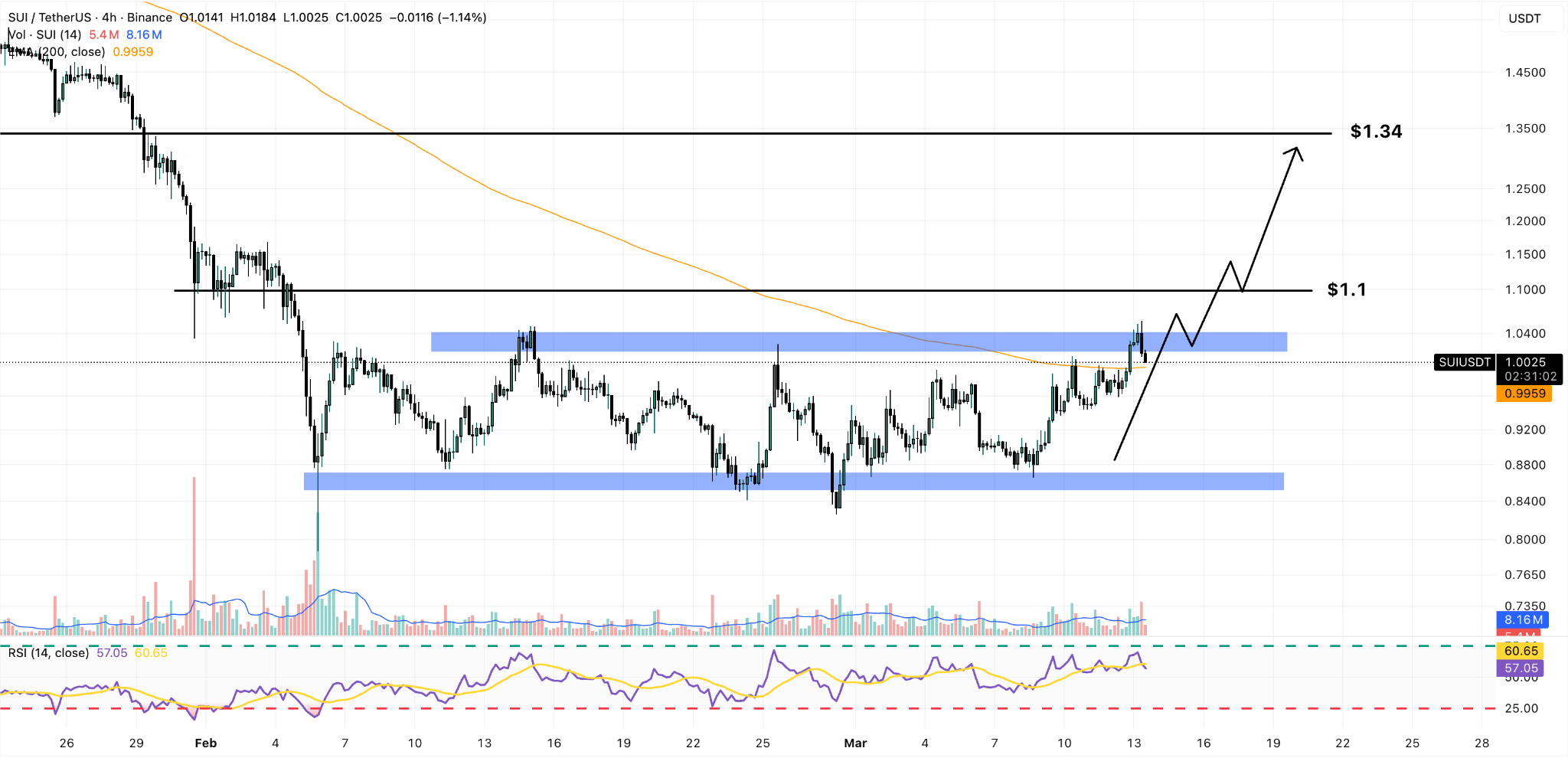 sui 4h price chart