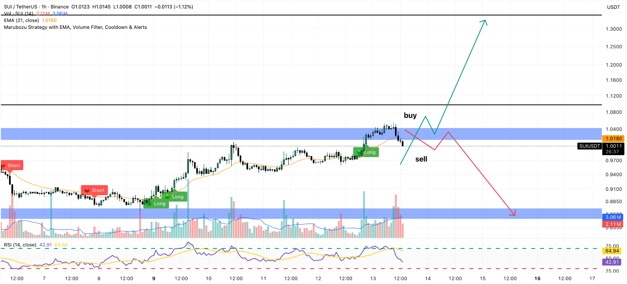 sui 1h price chart