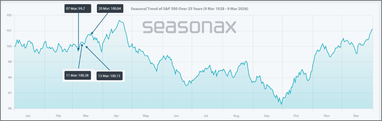 Figure 1. Average seasonal pattern during mid-term election years for the SPX since 1928.