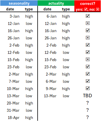 Table 1: YTD comparison between seasonality and actual market highs and lows