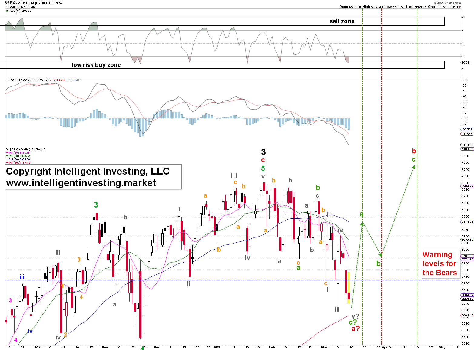 Figure 2. Short-term Elliott wave count for the SPX since October 2025.