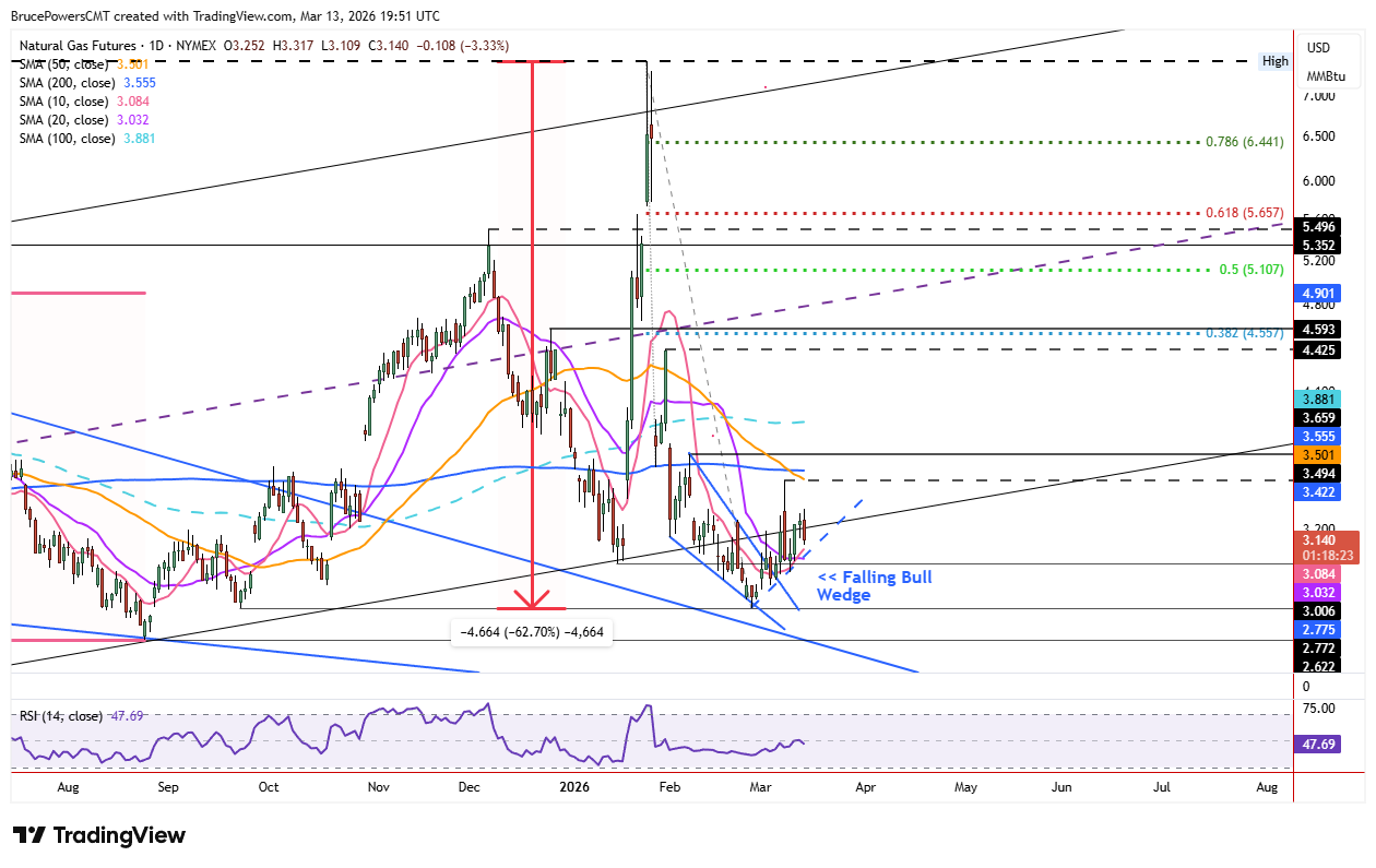 Natural gas futures daily chart shows rally attempt near trend lows. Source: TradingView
