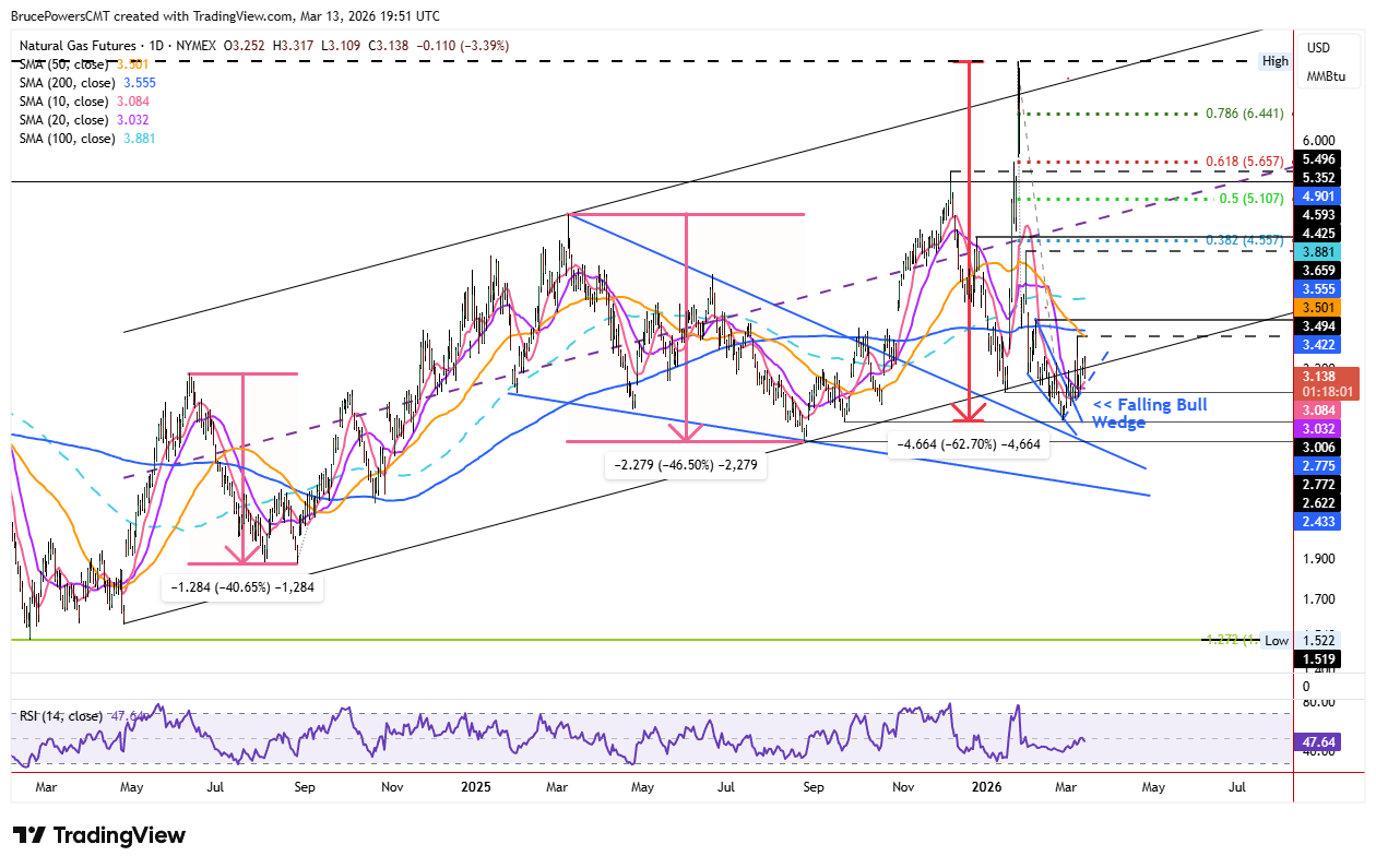 Natural gas futures daily chart shows long-term bull channel at risk of failure. Source: TradingView