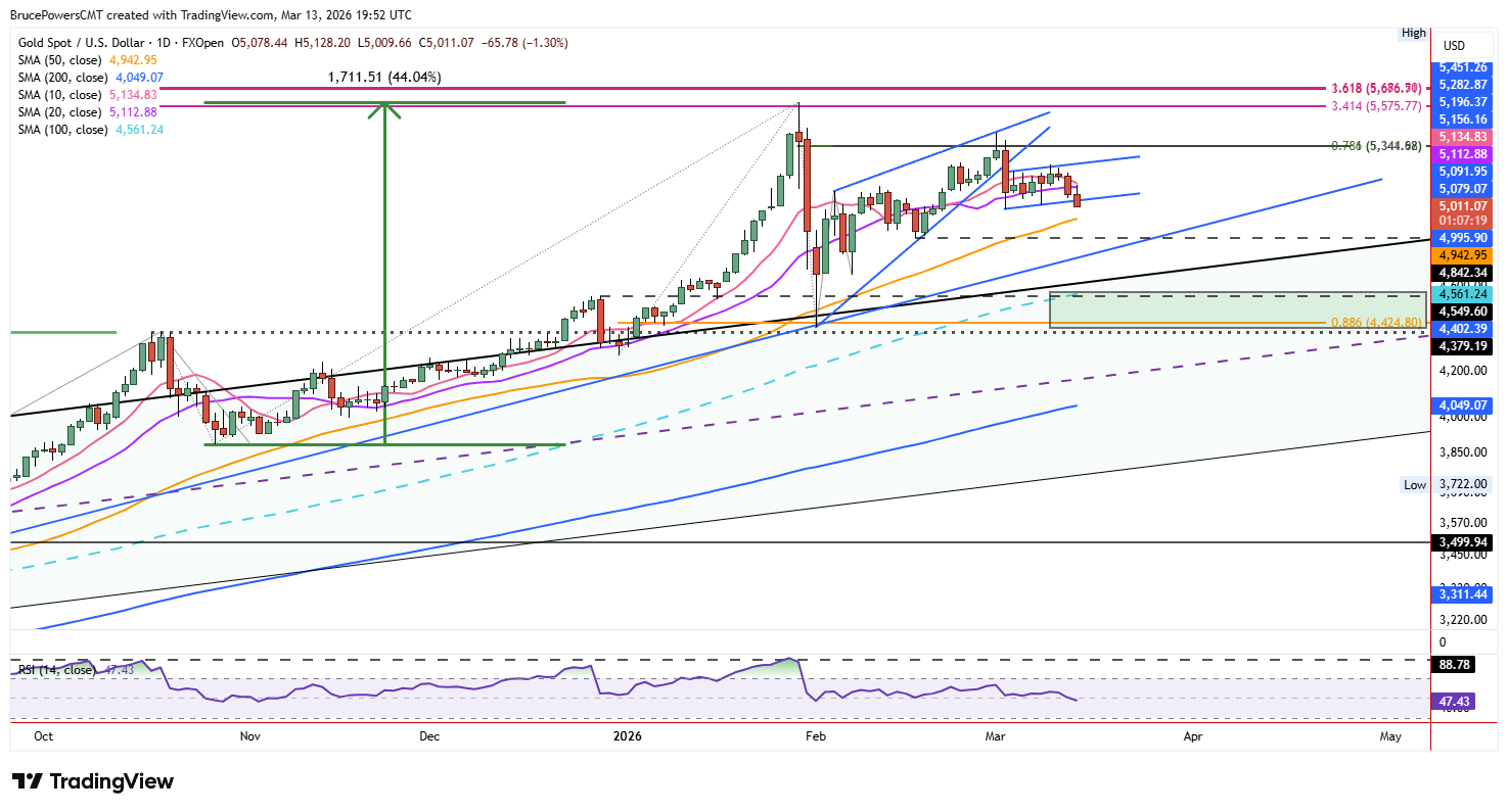 Spot gold daily chart shows breakout of bearish wedge and bear flag on deck. Source: TradingView