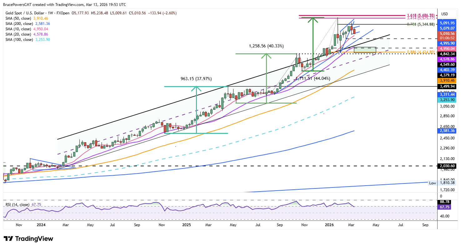 Spot gold weekly chart shows breakout of rising channel. Source: TradingView