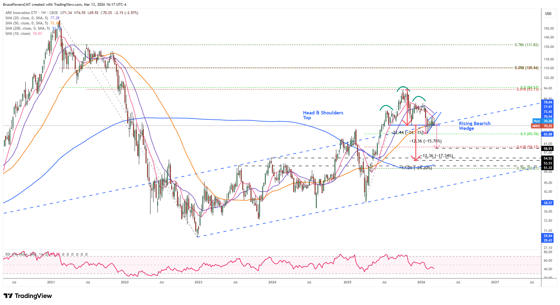 ARKK ETF weekly chart shows bearish wedge formation following the initial breakdown of a head and shoulders top formation. Source: TradingView