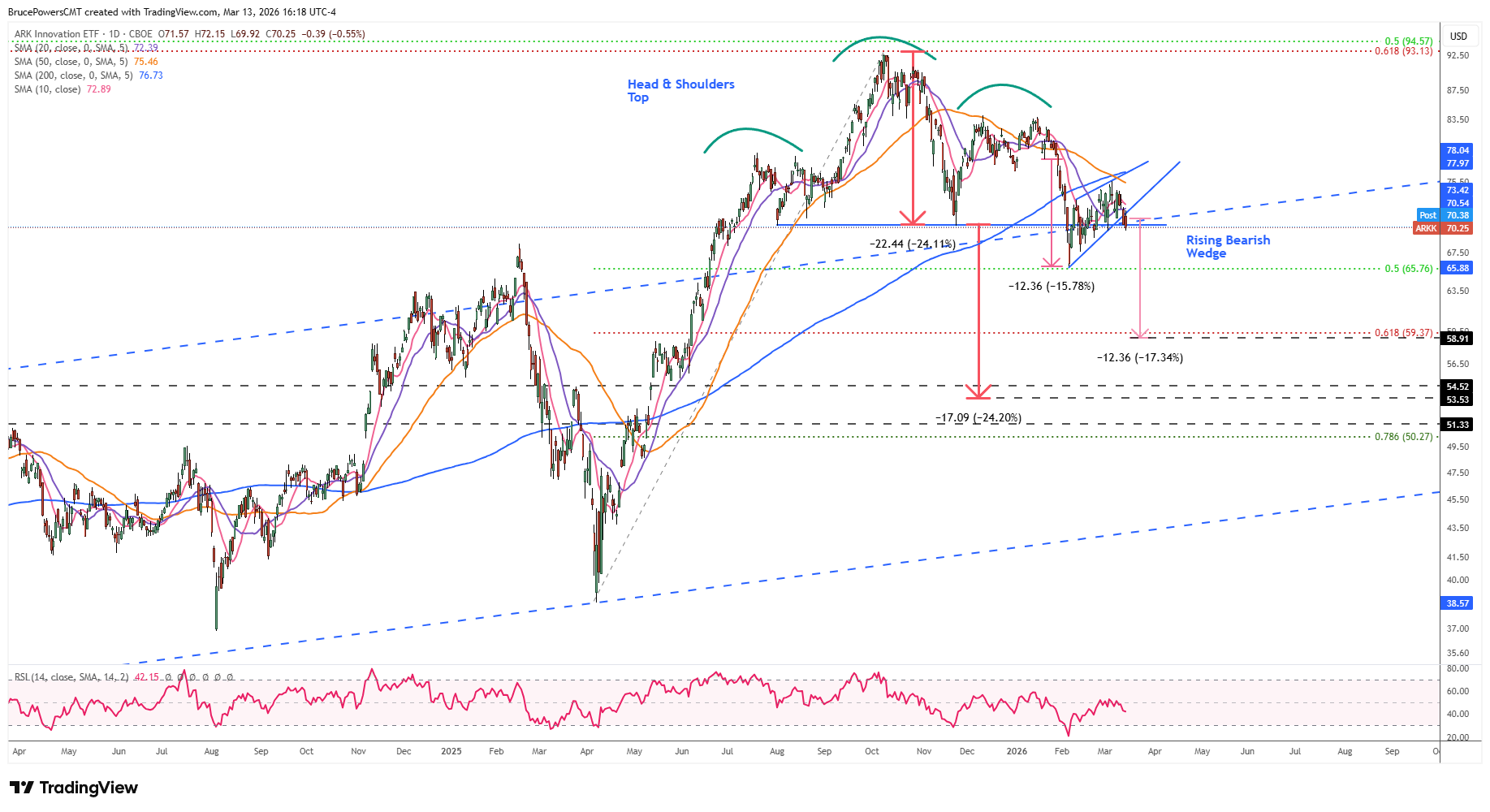 ARKK ETF daily chart shows bearish wedge trigger following resistance near key moving averages. Source: TradingView