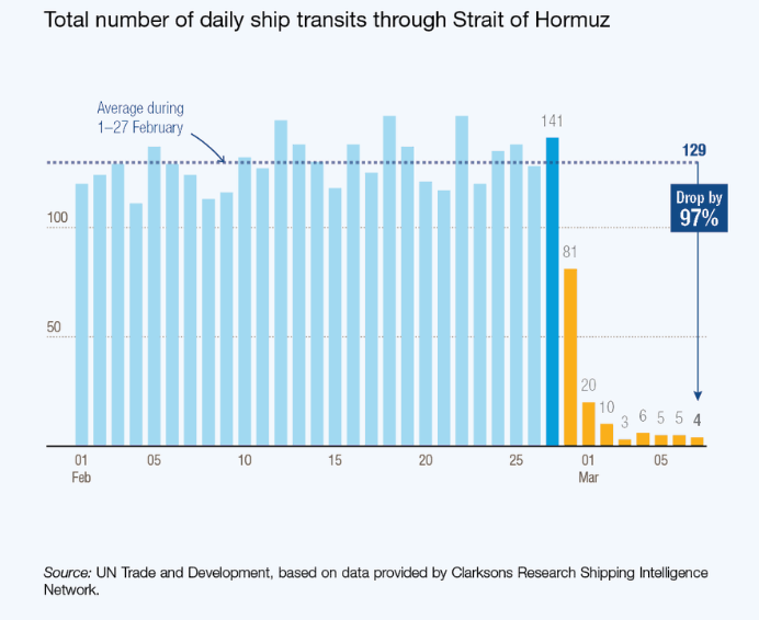 Total number of daily ship transits through Strait of Hormuz. Source: UN Trade and Development, based on data provided by Clarksons Research Shipping Intelligente Network.
