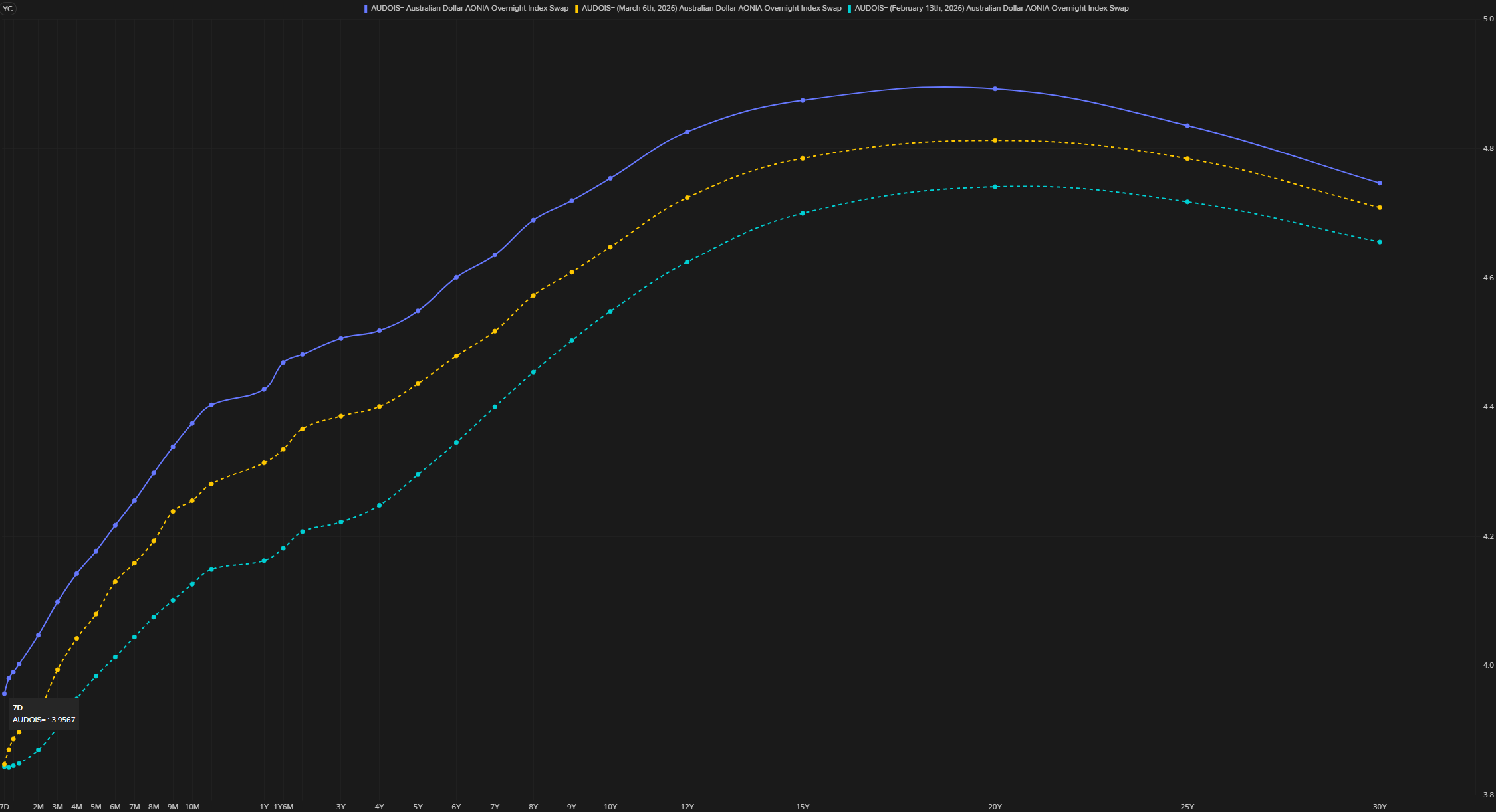 OIS curve chart. Source: LSEG
