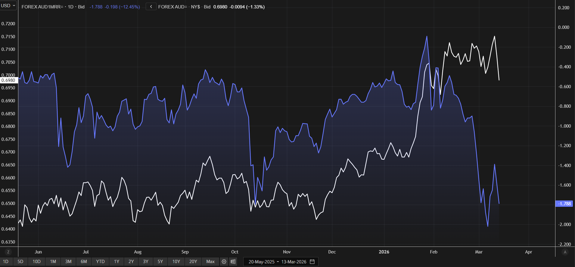 Chart comparing AUD/USD spot price (white line) with 1-month risk reversals (blue shaded line) from mid-2025 to March 2026. While the spot exchange rate trends upward into early 2026, risk reversals move sharply downward, indicating increasing demand for downside protection in options markets. The divergence suggests traders are hedging long positions or positioning for a potential reversal in the AUD/USD rally.