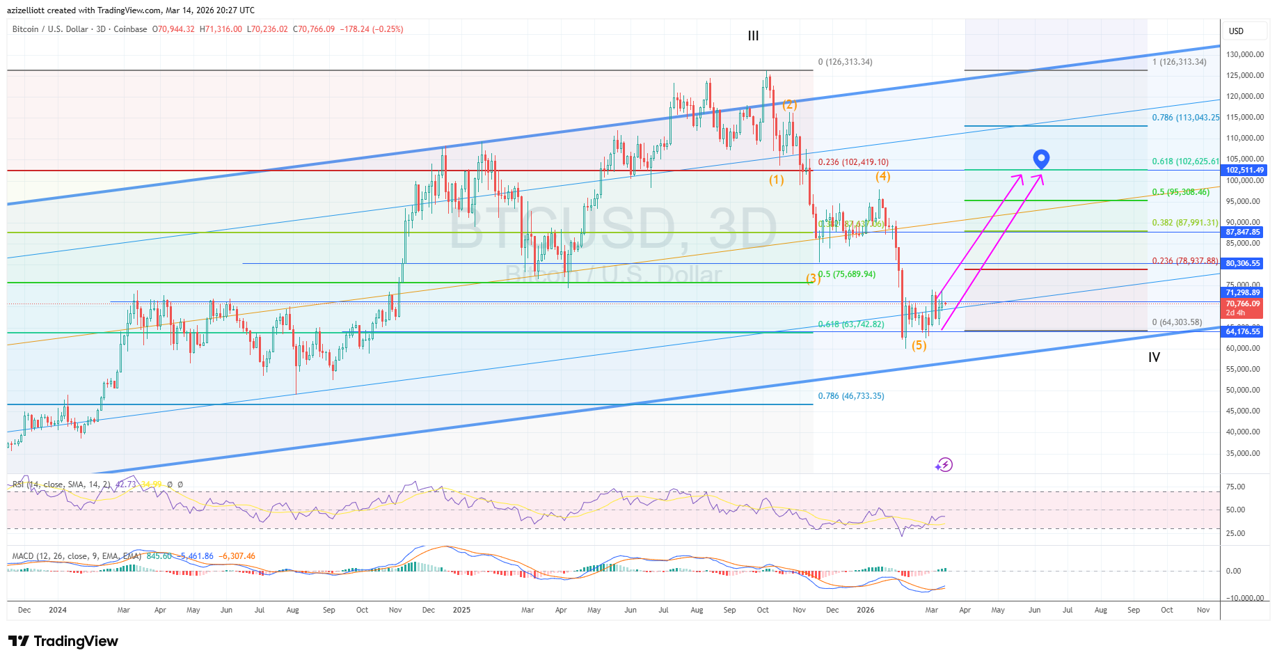 Bitcoin price chart on a 3-day (3D) interval showing the $64,000 floor and $74,000 resistance levels.