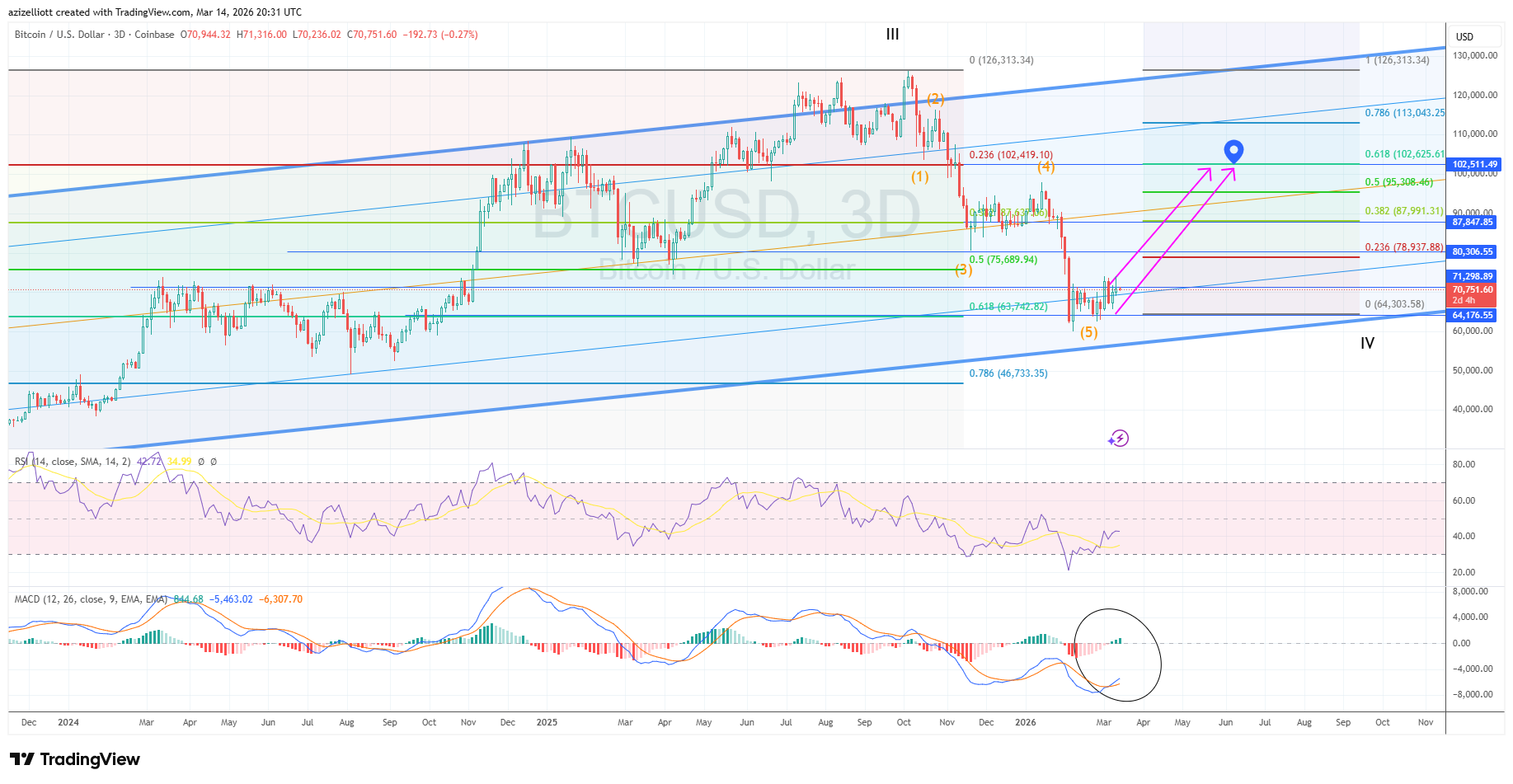 Bitcoin 3-day (3D) price chart showing Elliott Wave count and MACD bullish signal.