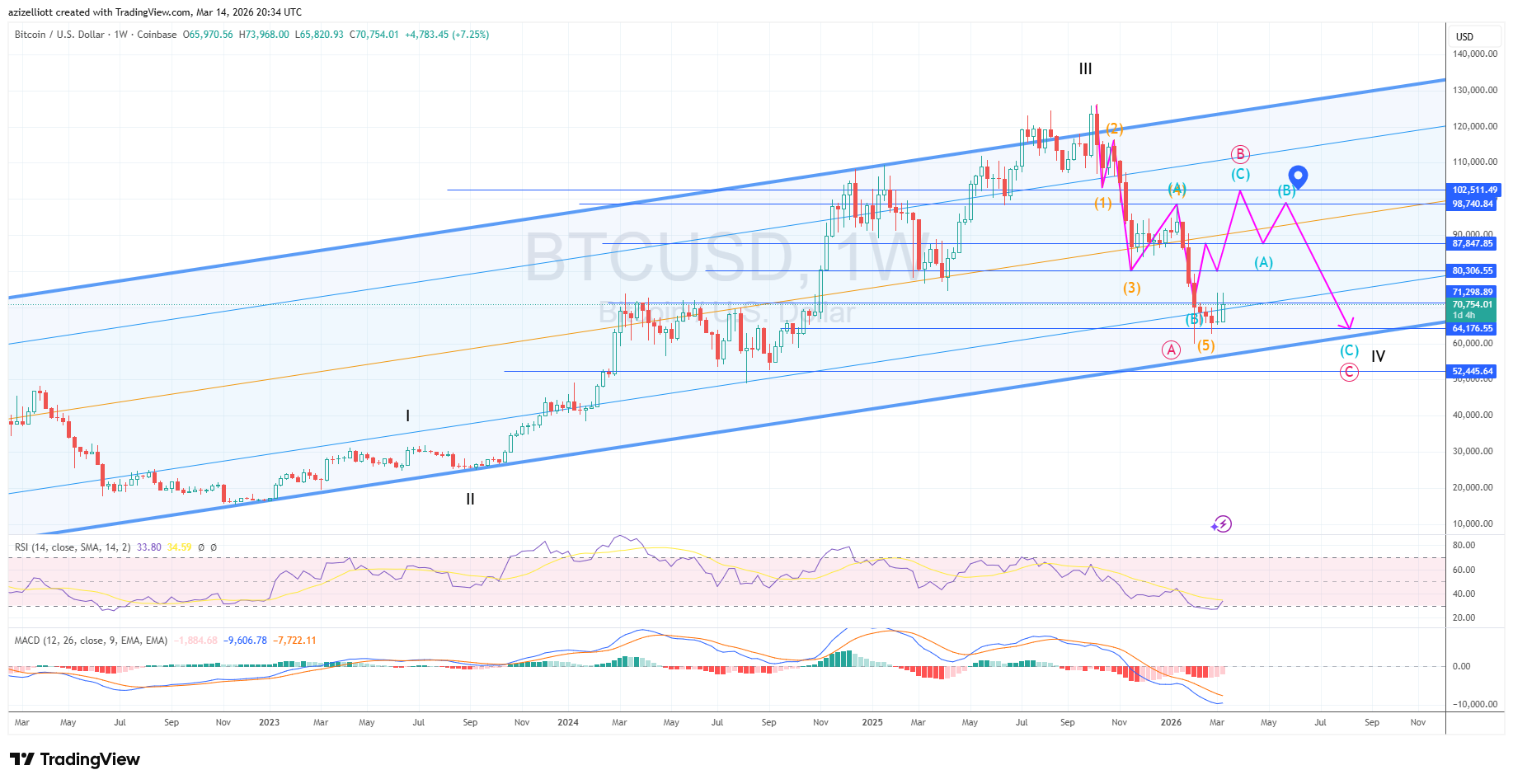 Bitcoin price chart on a 1-week (1W) interval showing the long-term Elliott Wave structure and key macro support levels.