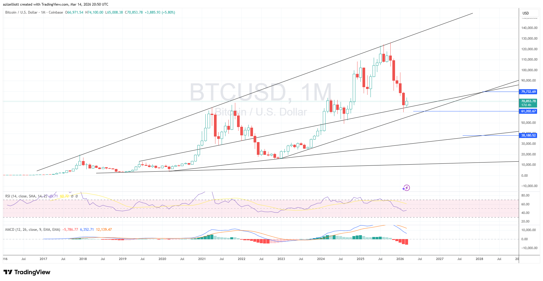 Bitcoin price chart on a 1-month (1M) interval displaying the long-term macro trend and price targets up to $150,000.