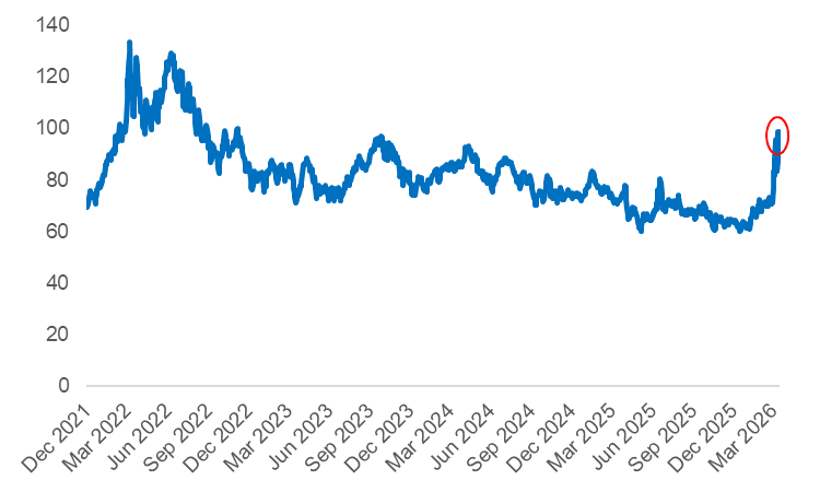 Brent spot price, free on board, $ per barrel