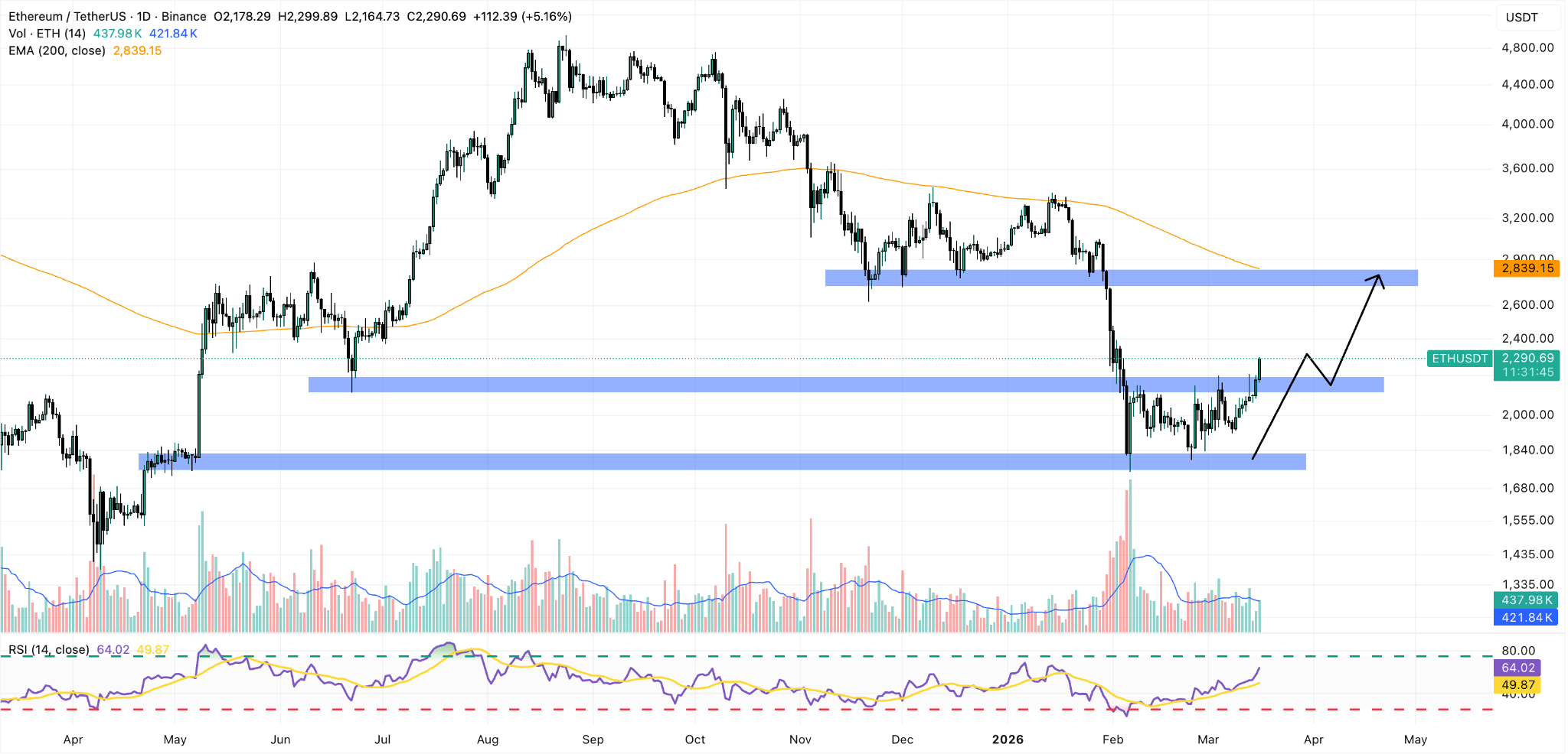 ethereum daily price chart