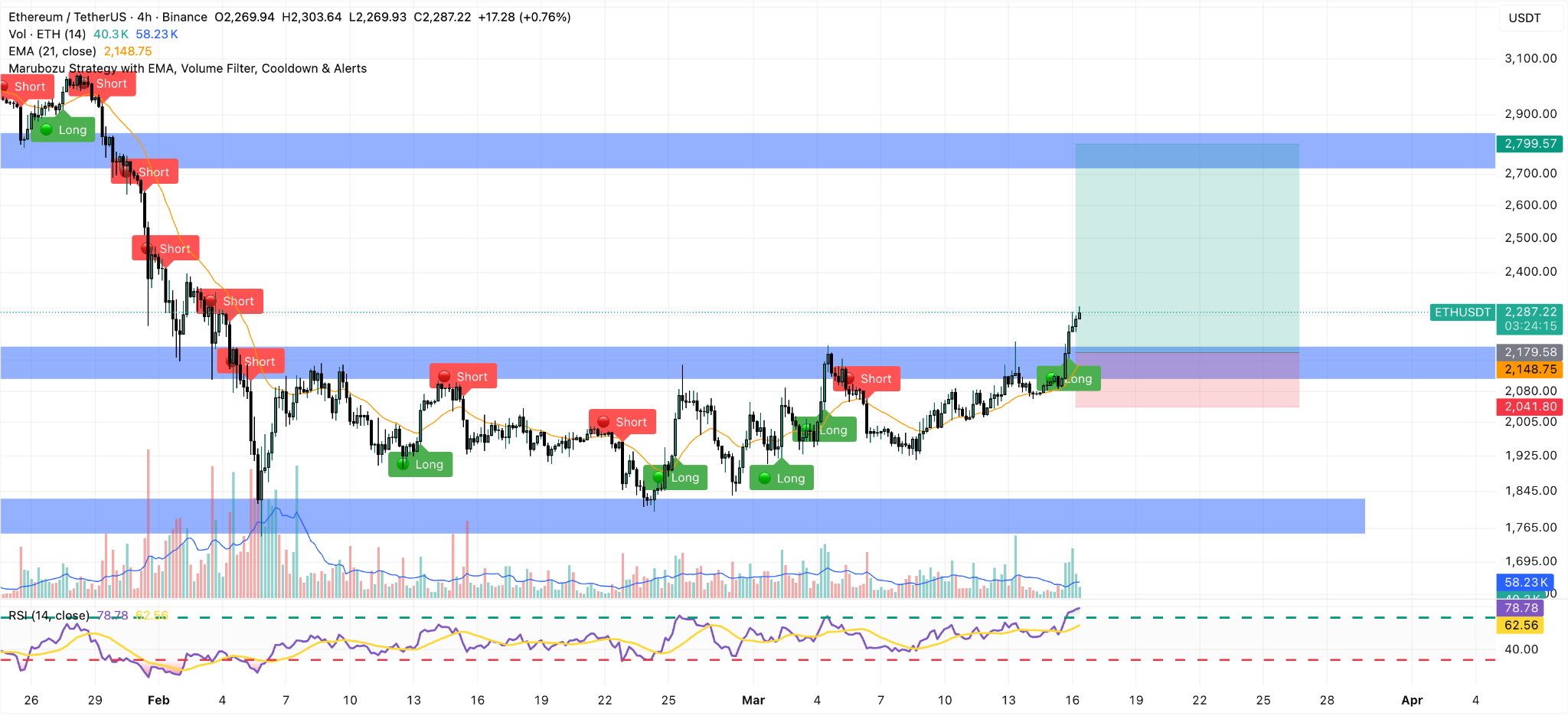 ethereum 4h price chart