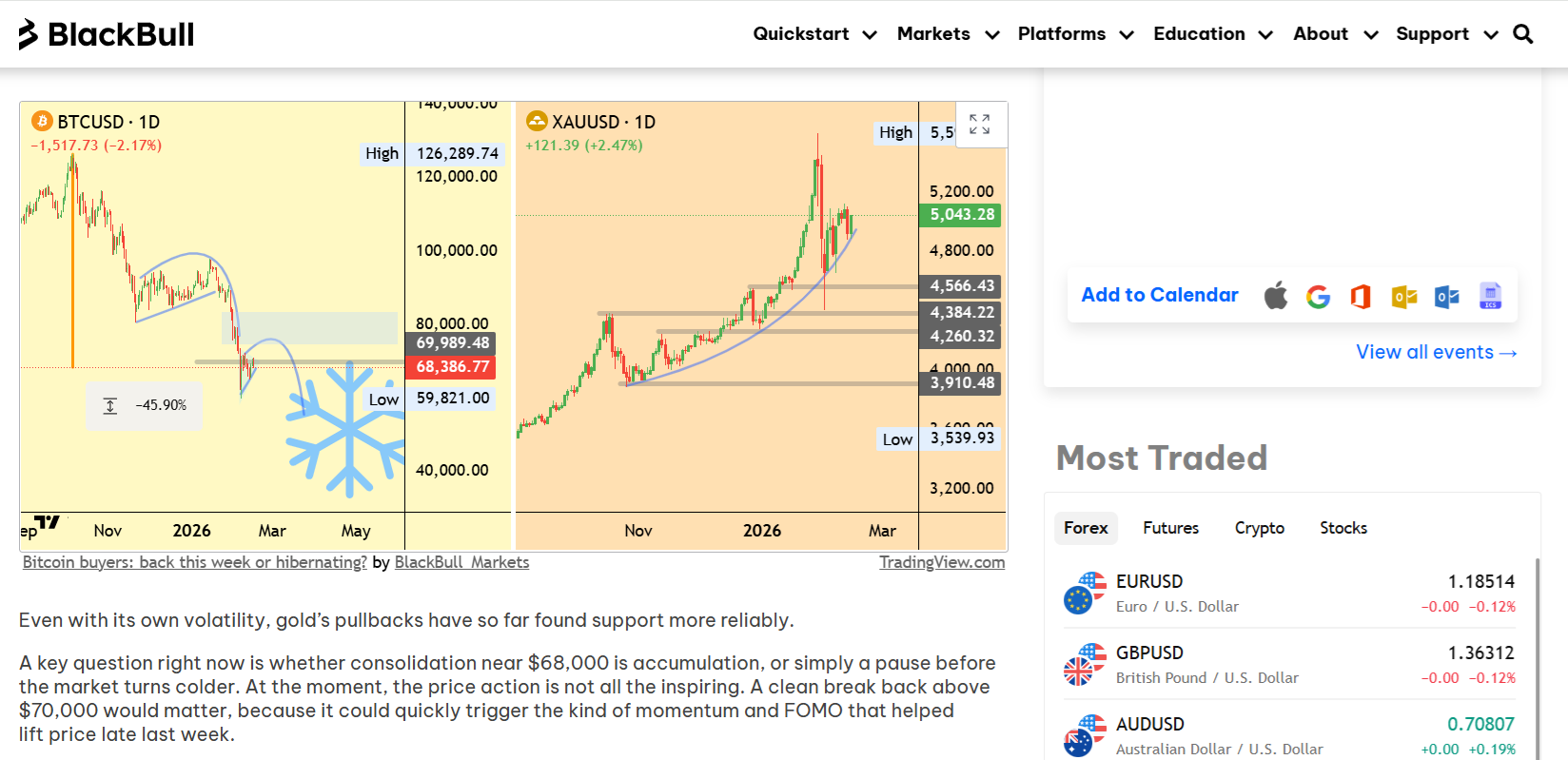 BlackBull Markets' technical analysis