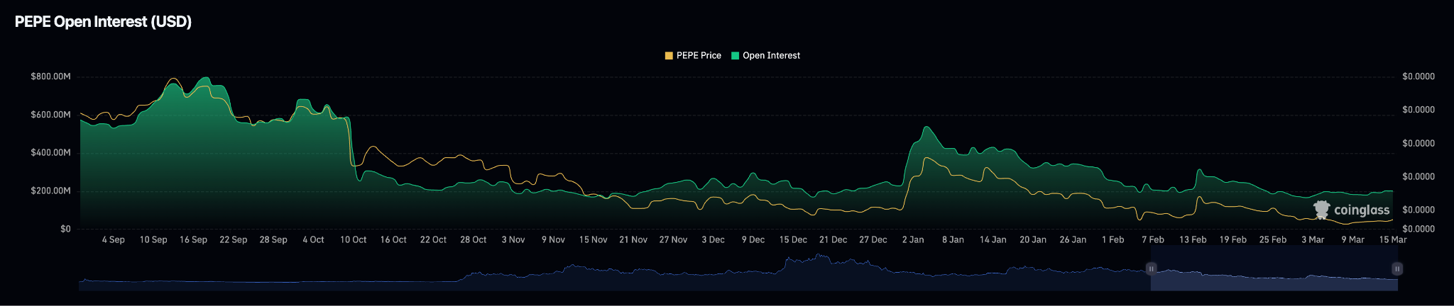 pepe open interest
