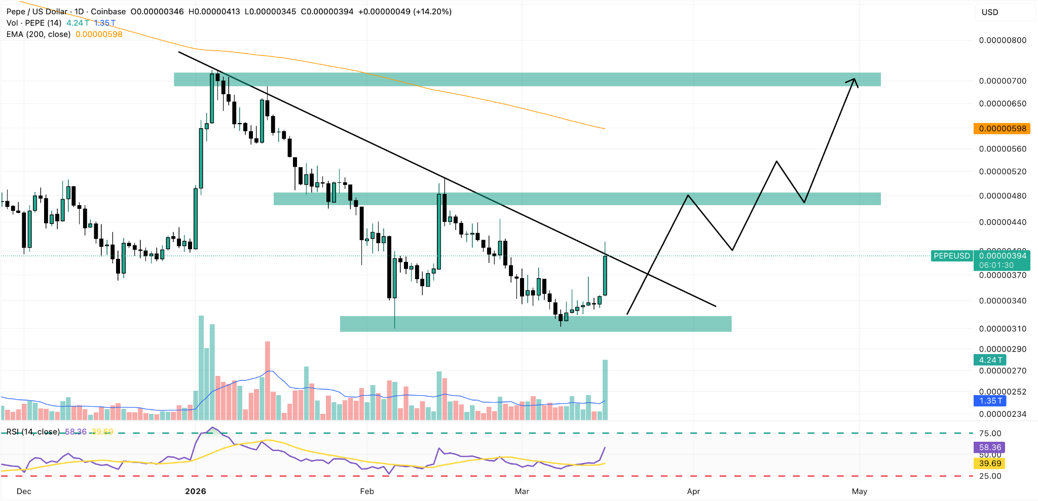 pepe daily price chart