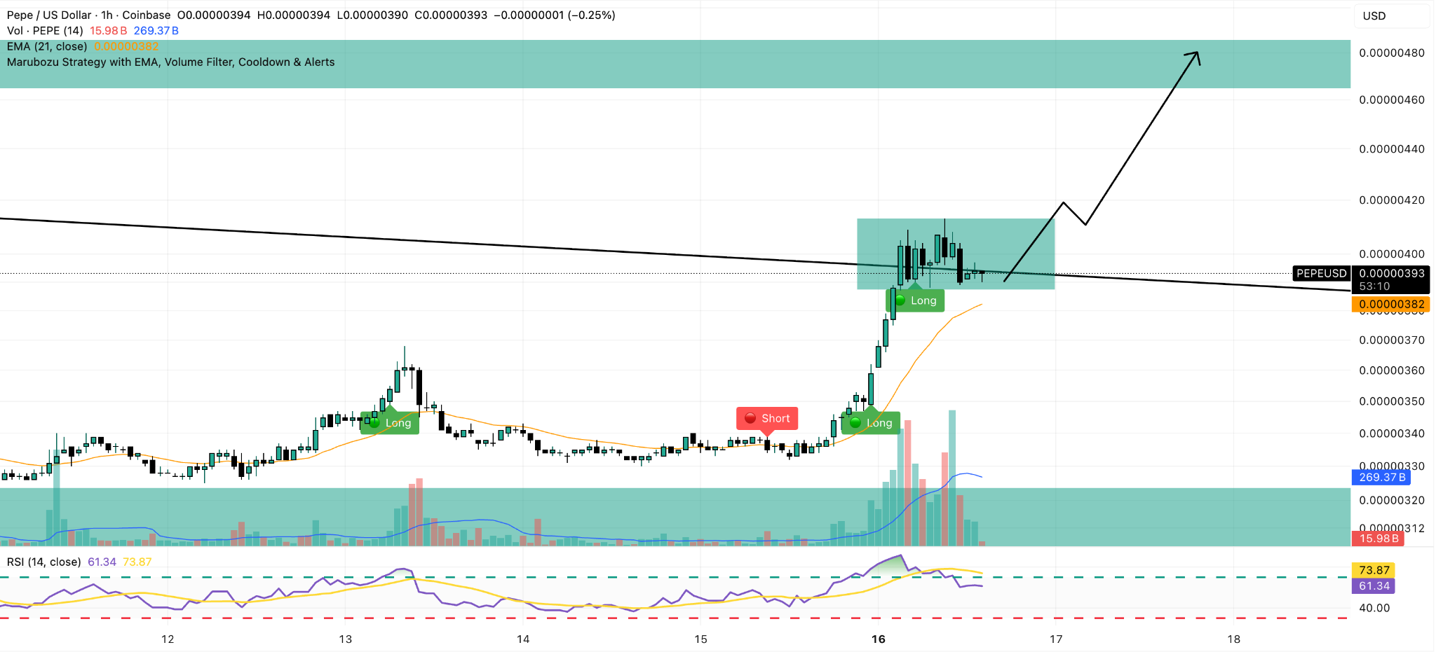 pepe 1h price chart