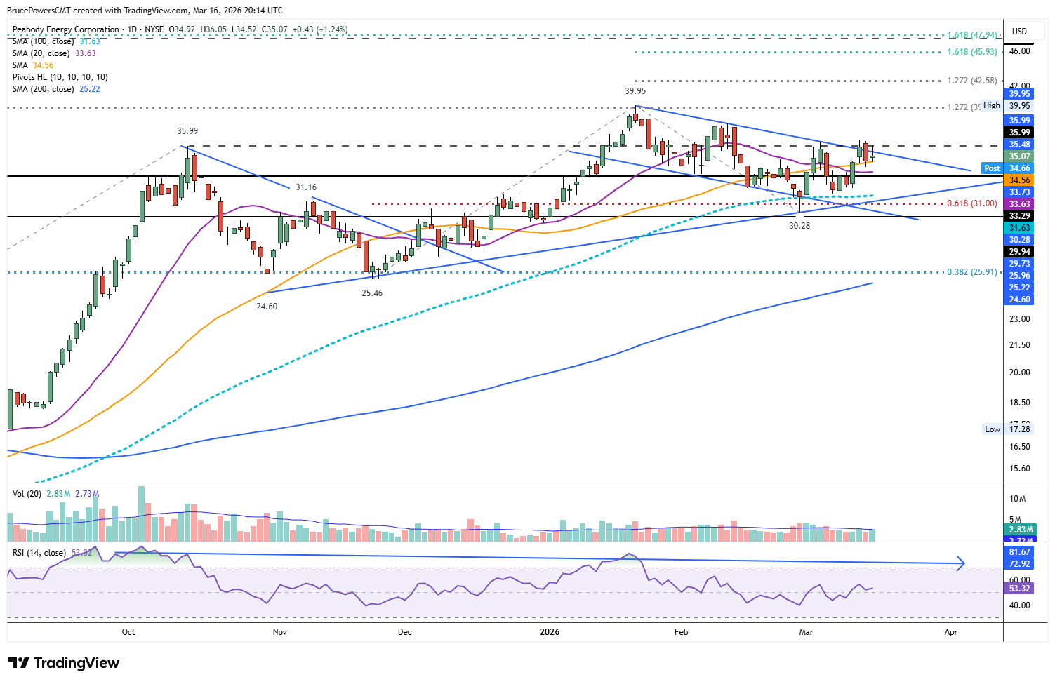 BTU daily chart shows bearish flag at 100-day moving average support. Source: TradingView