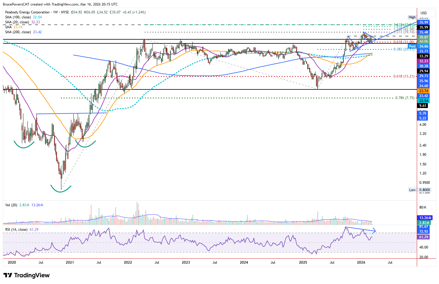 BTU weekly chart shows long-term base breakout in process. Source: TradingView