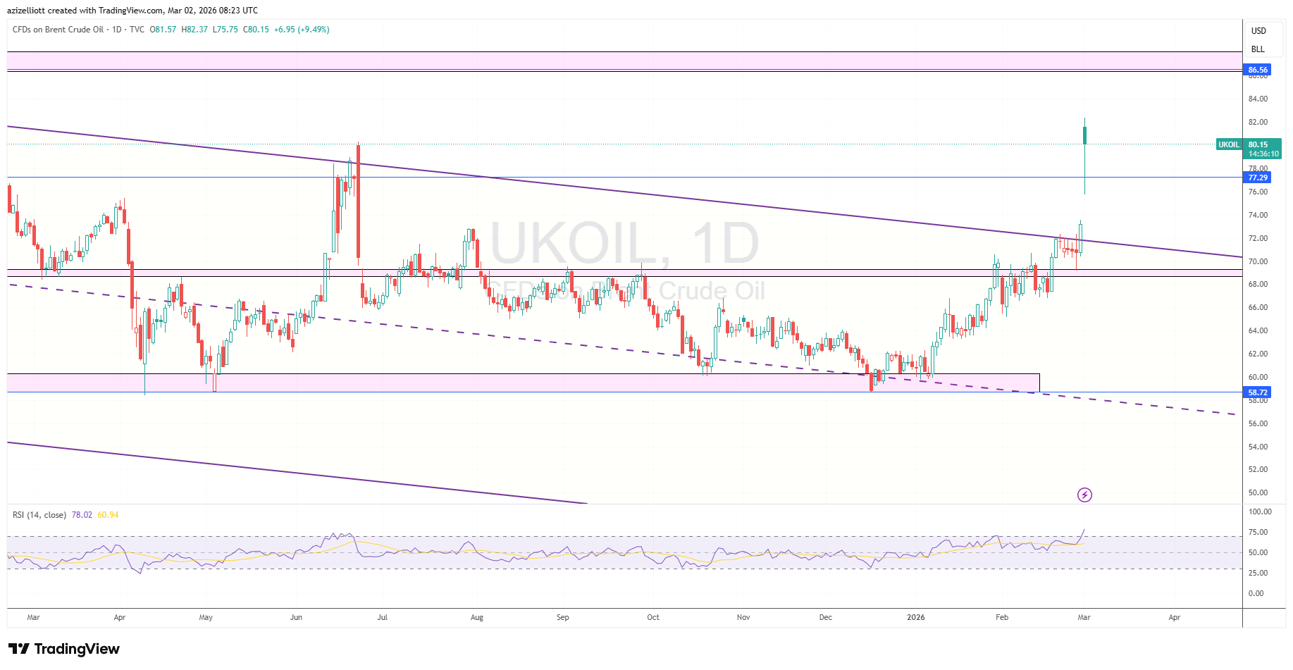CFDs on Brent crude oil, 3-day trading chart.