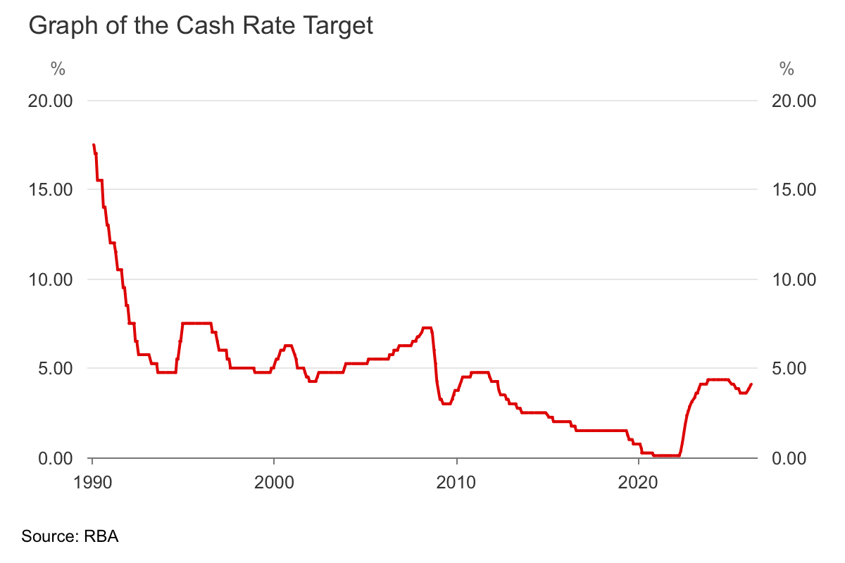 Graph of the Cash Rate Target. Source: RBA
