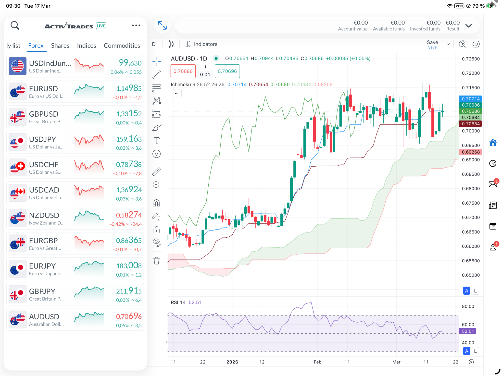 AUD/USD Daily Chart - Source: ActivTrader