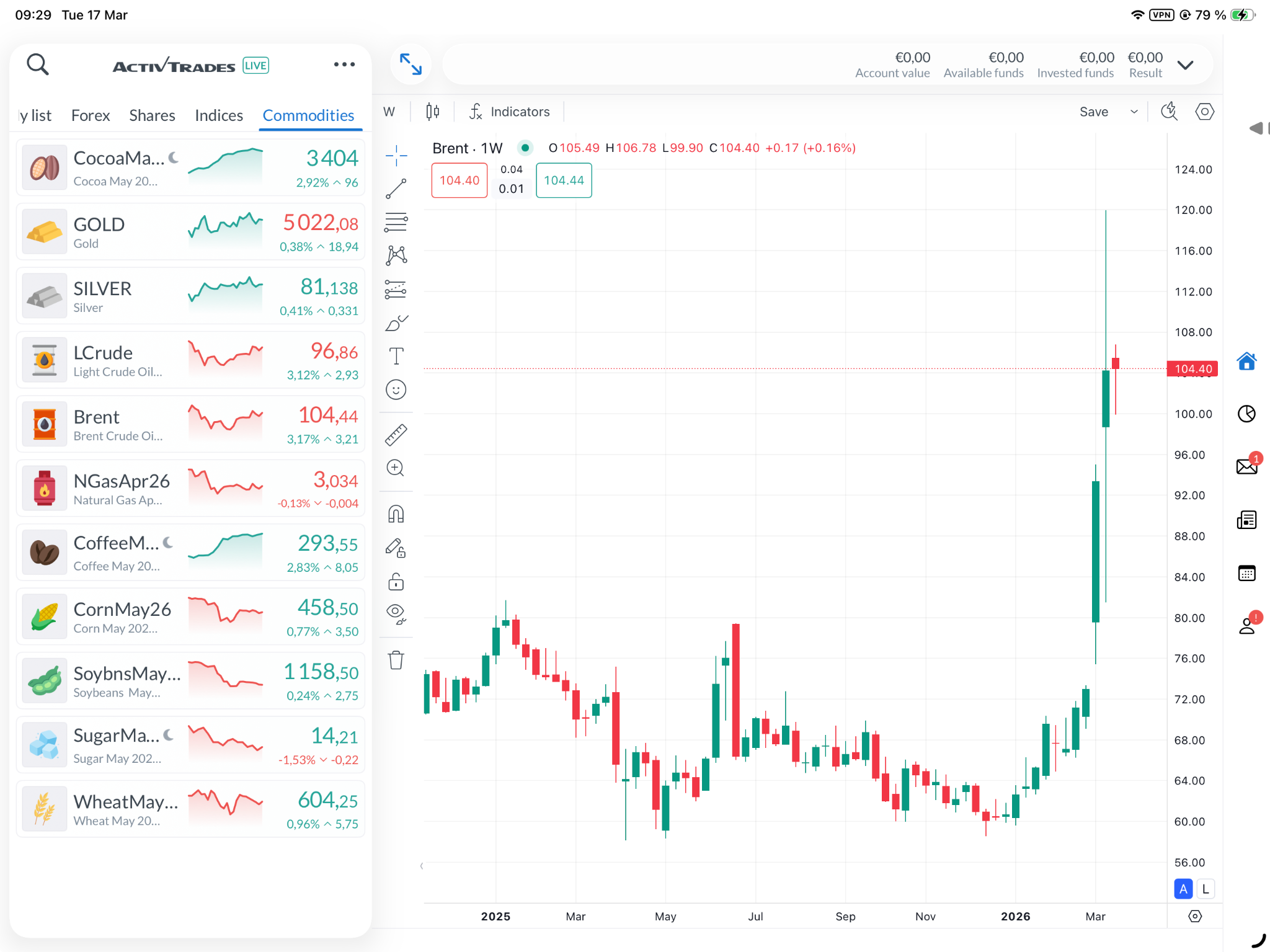 Weekly Brent Prices - Source: ActivTrader