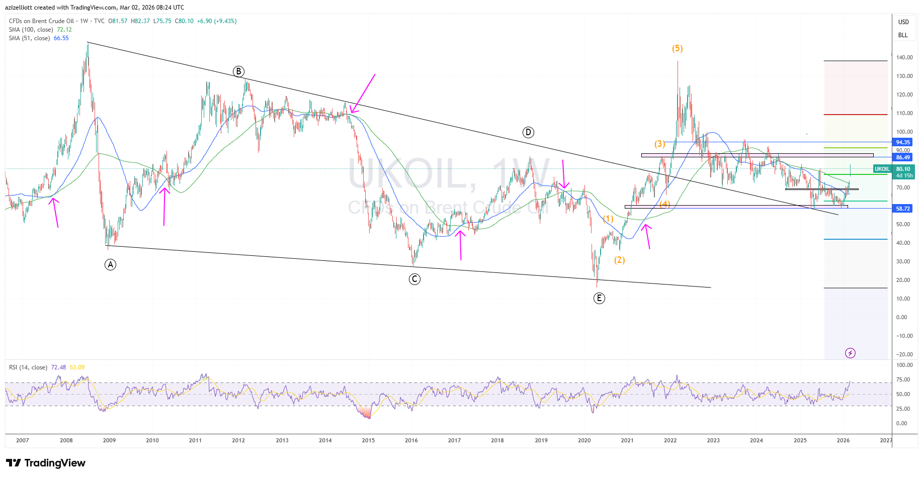 CFDs on Brent crude oil, daily trading chart.