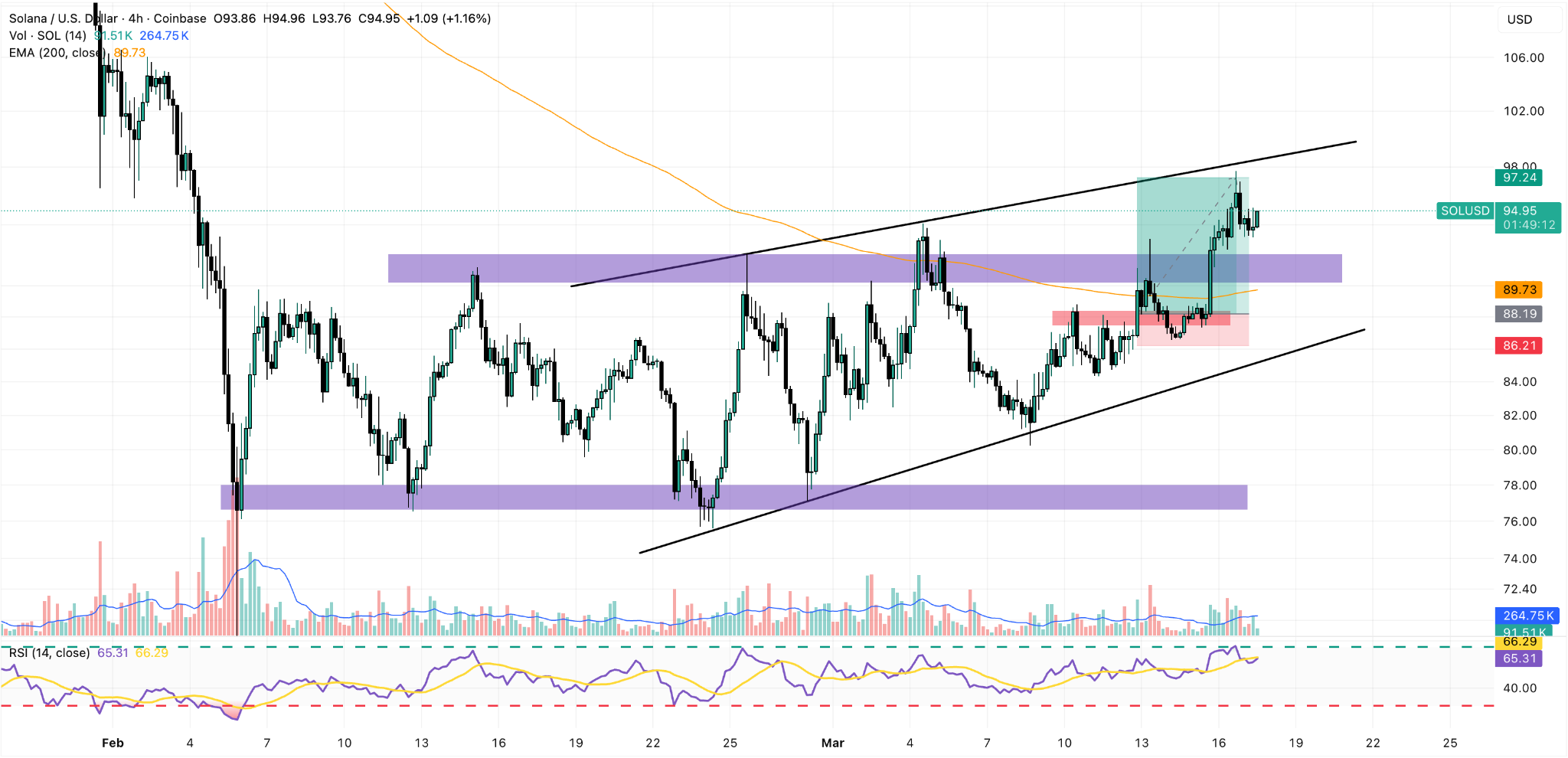 solana 4h price chart (historical)