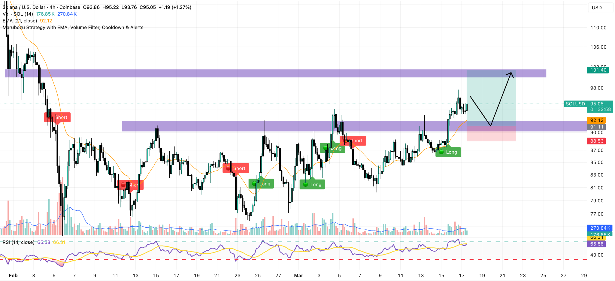 solana 4h price chart