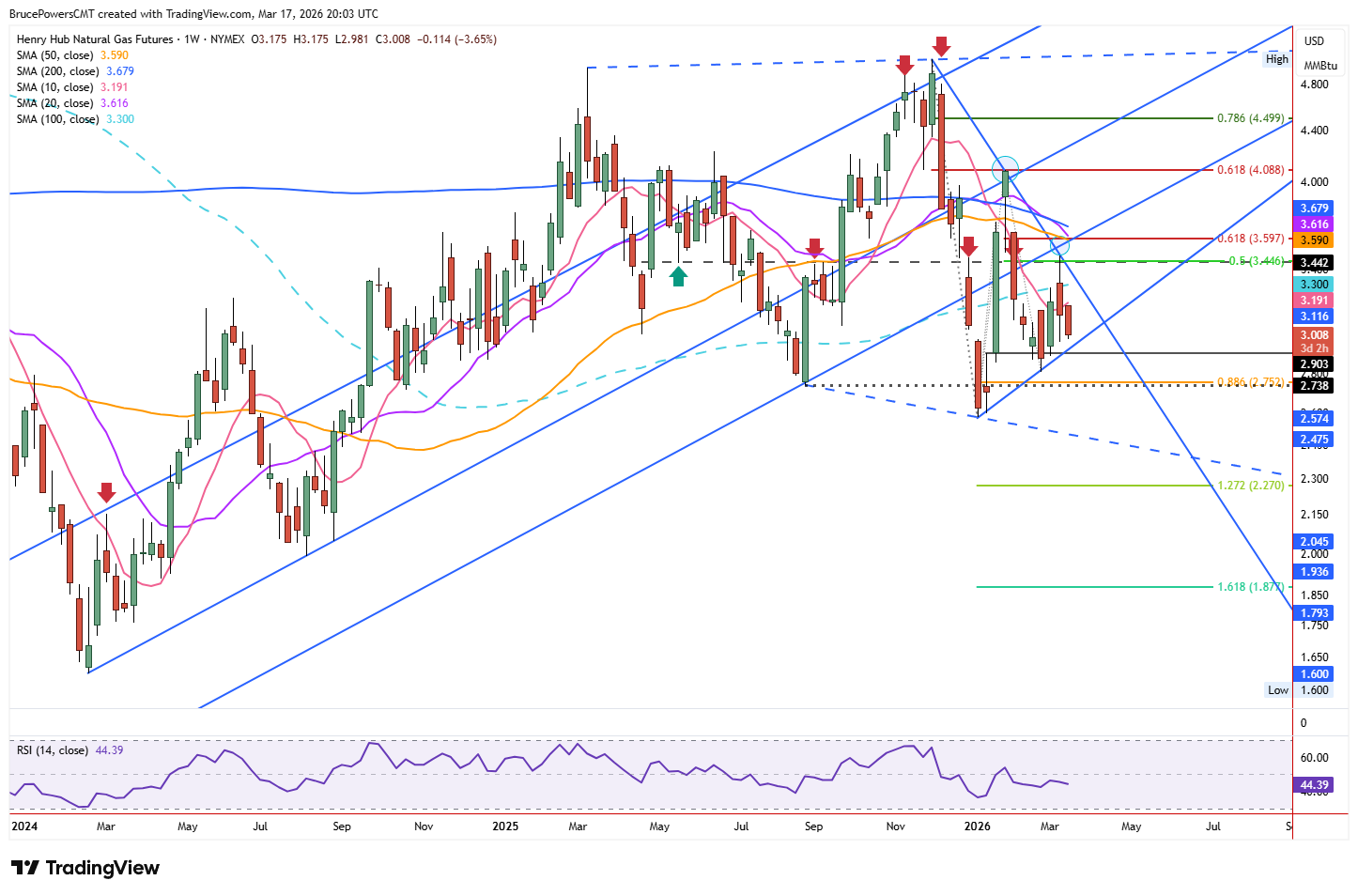 Biểu đồ hàng tuần của hợp đồng tương lai khí tự nhiên cho thấy cấu trúc giá dài hạn. Nguồn: TradingView