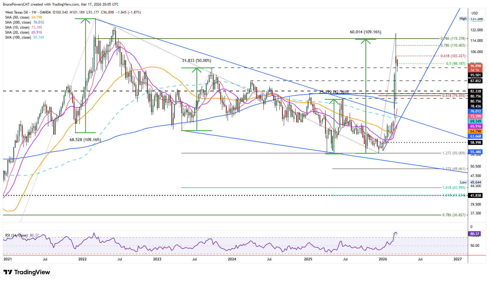 Biểu đồ hàng tuần của dầu thô giao ngay cho thấy cấu trúc xu hướng lớn hơn. Nguồn: TradingView